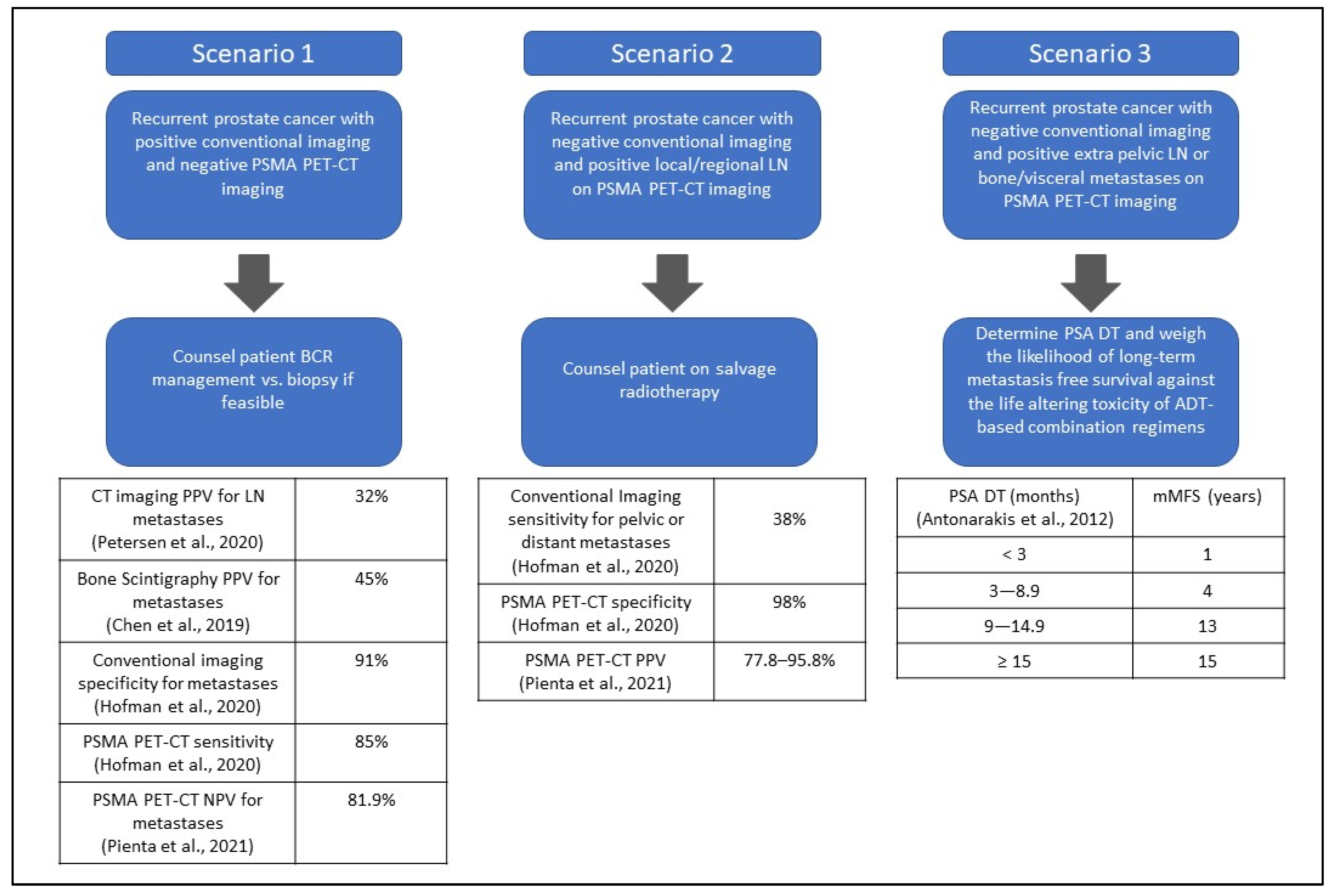 What To Do With a Positive PSMA PET and Negative Conventional Imaging in  Patients With Prostate Cancer