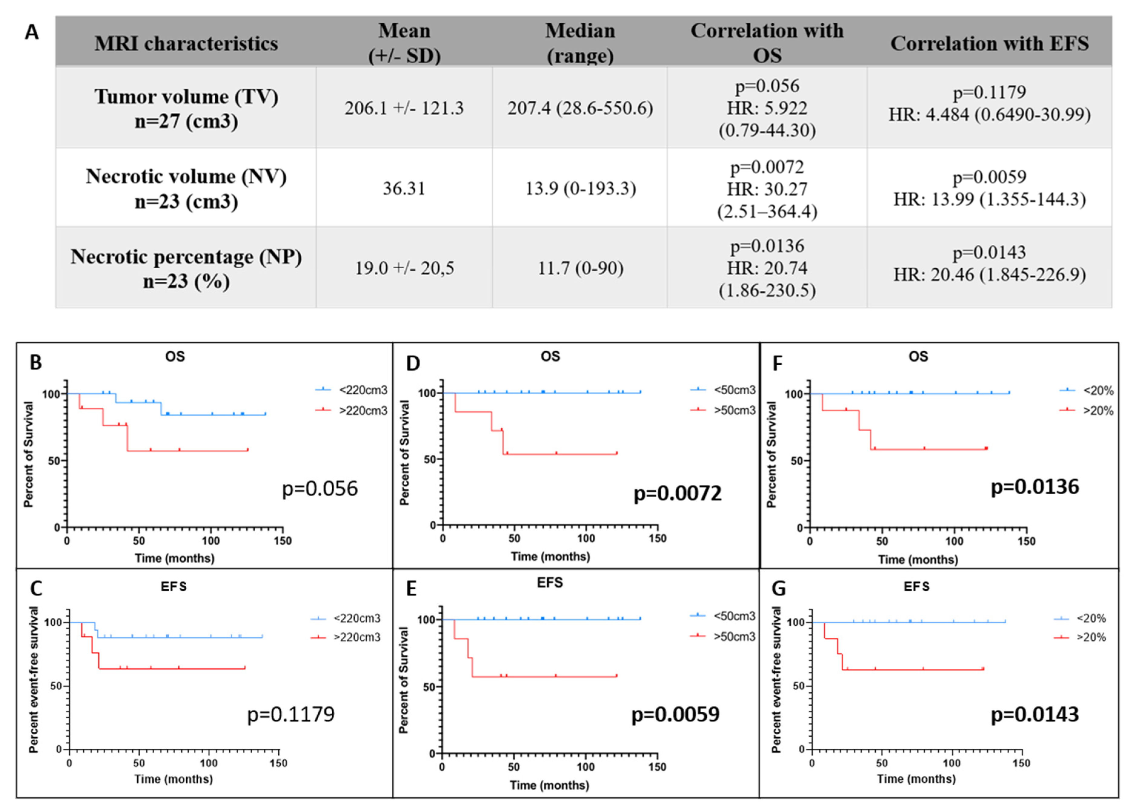 Cancers 14 01482 g003