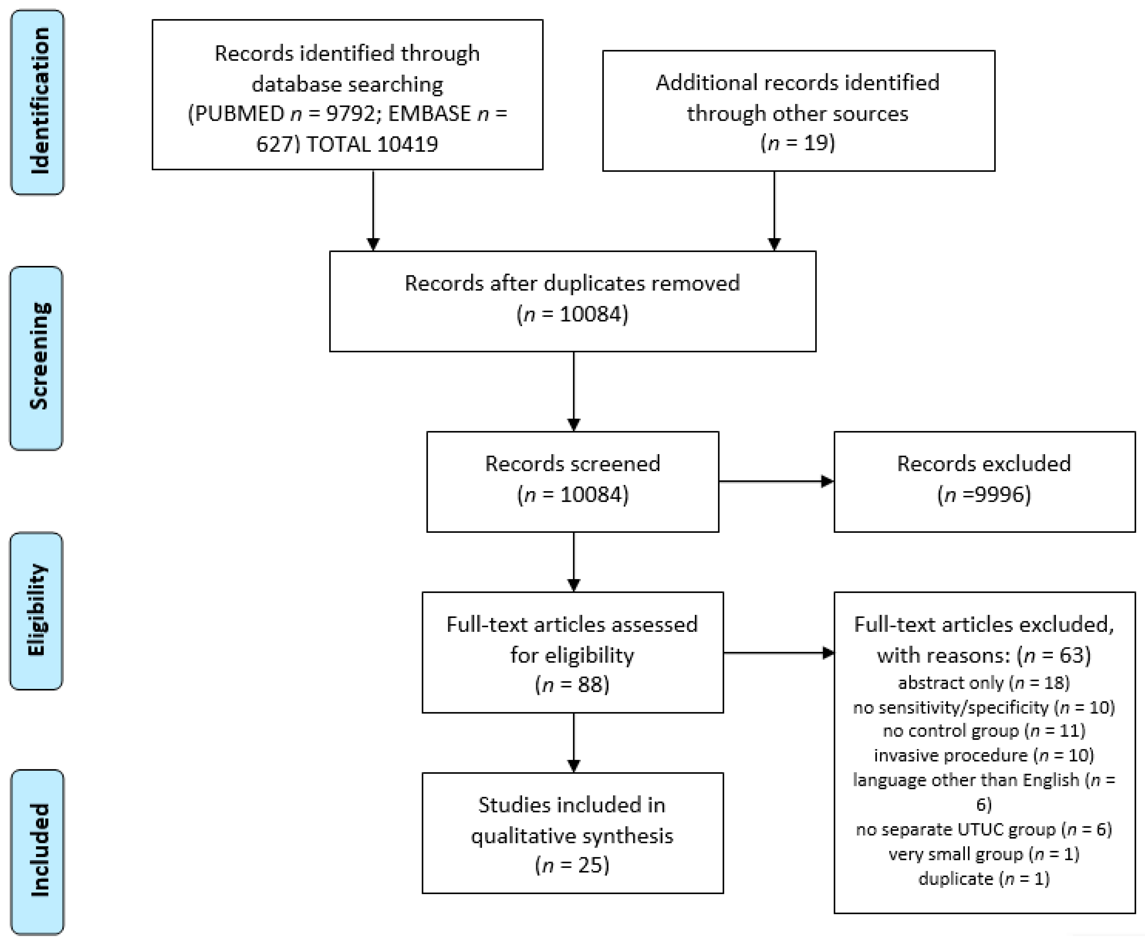 Cancers 14 01520 g001 550