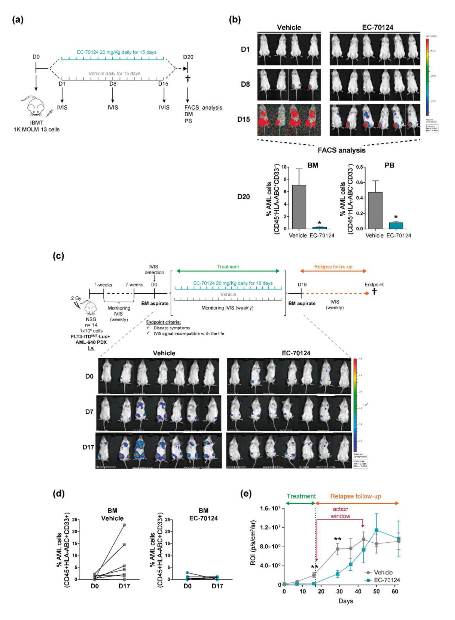 Cancers 14 01593 g003