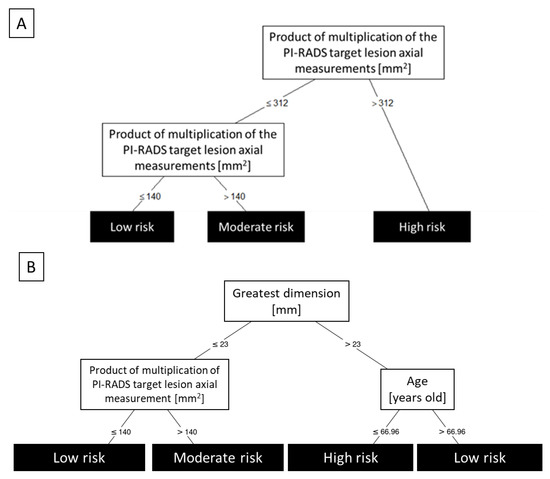 The Prognostic Value of PI-RADS Score in CyberKnife Ultra ...