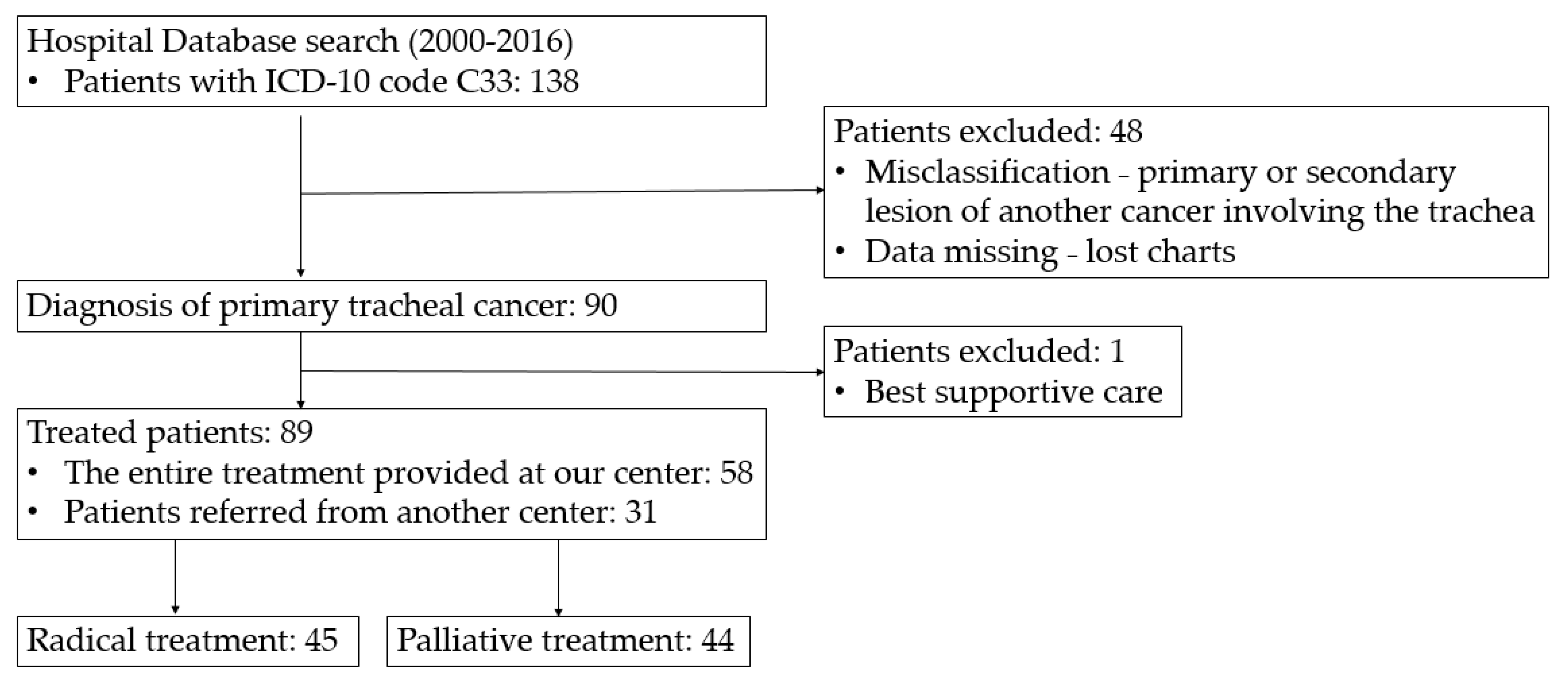 Cancers 14 01665 g001 550