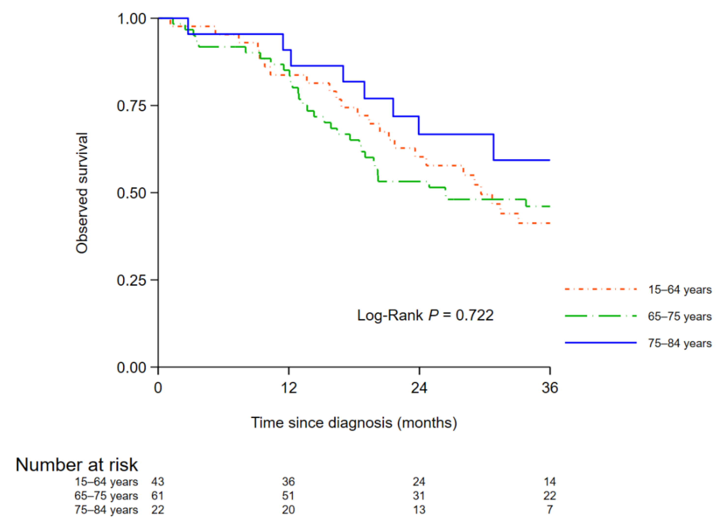 Cancers 14 01675 g002