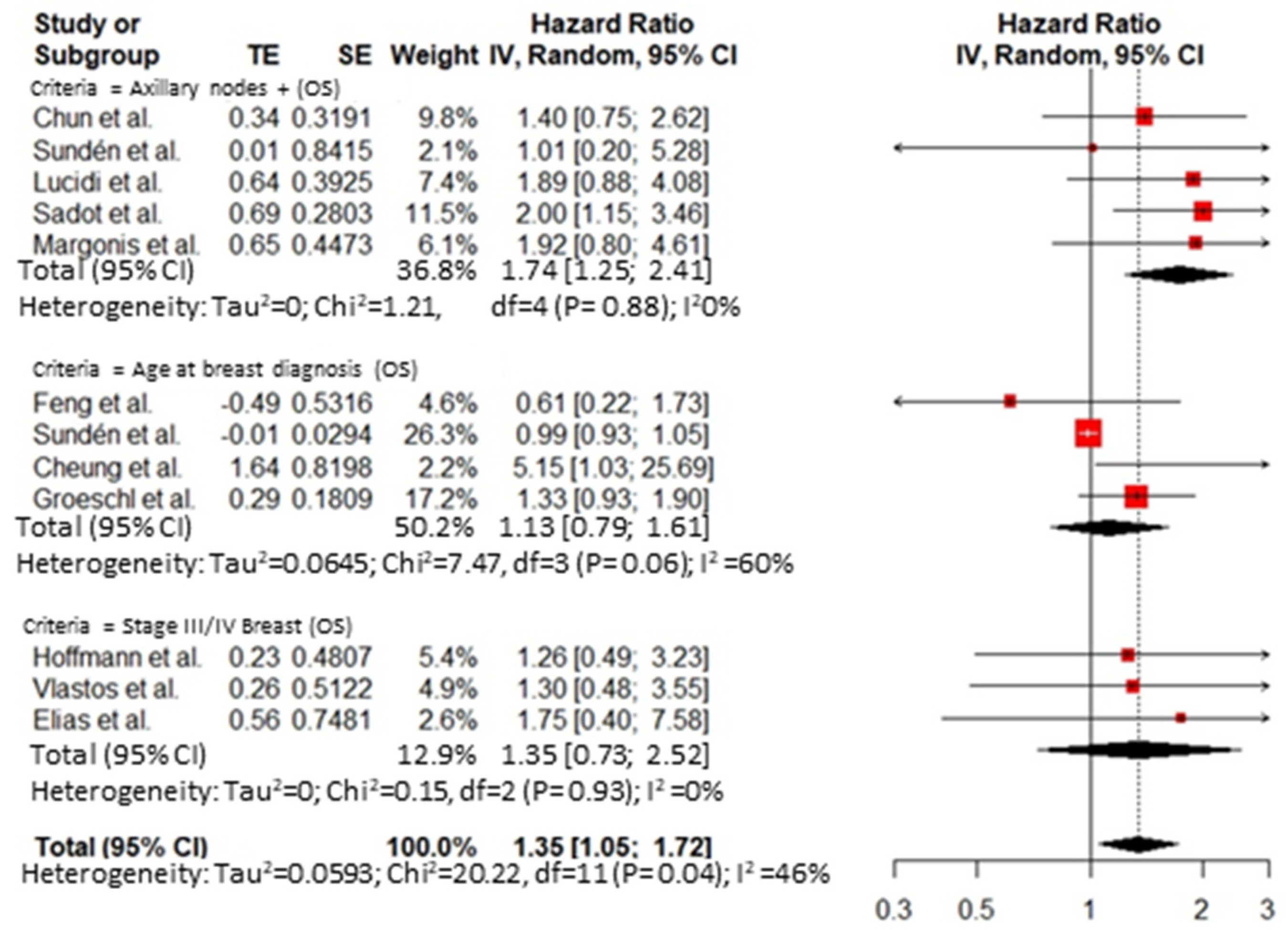 Cancers 14 01691 g002