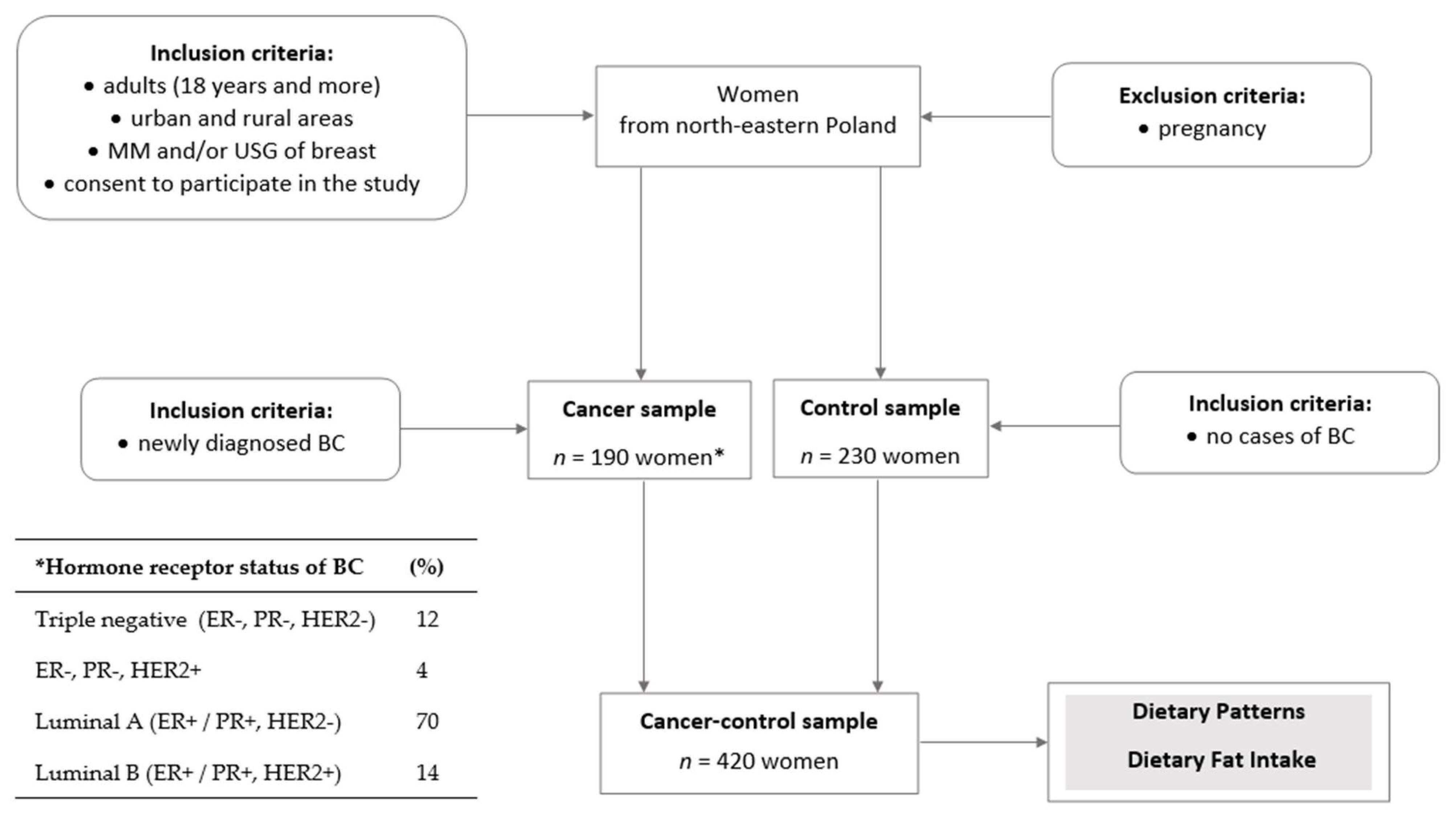 Cancers 14 01724 g001