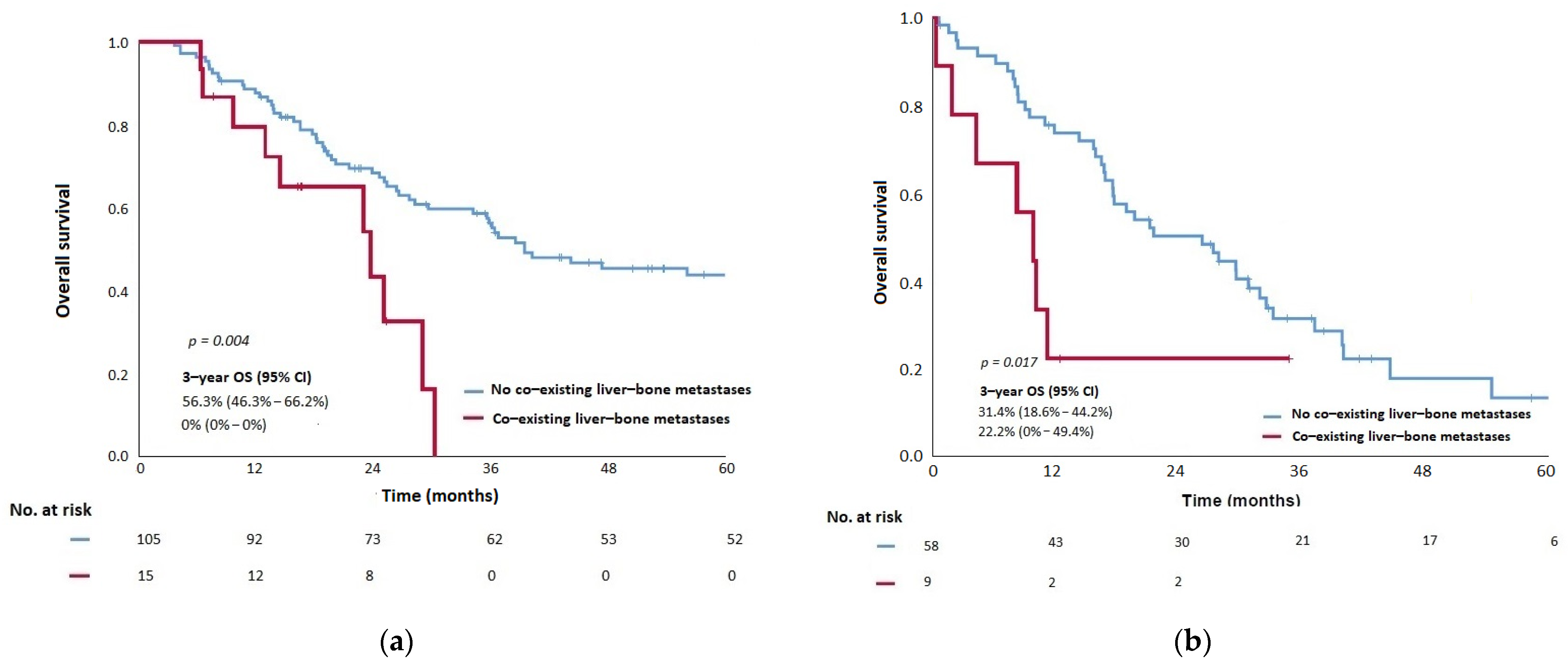 Cancers 14 01923 g003