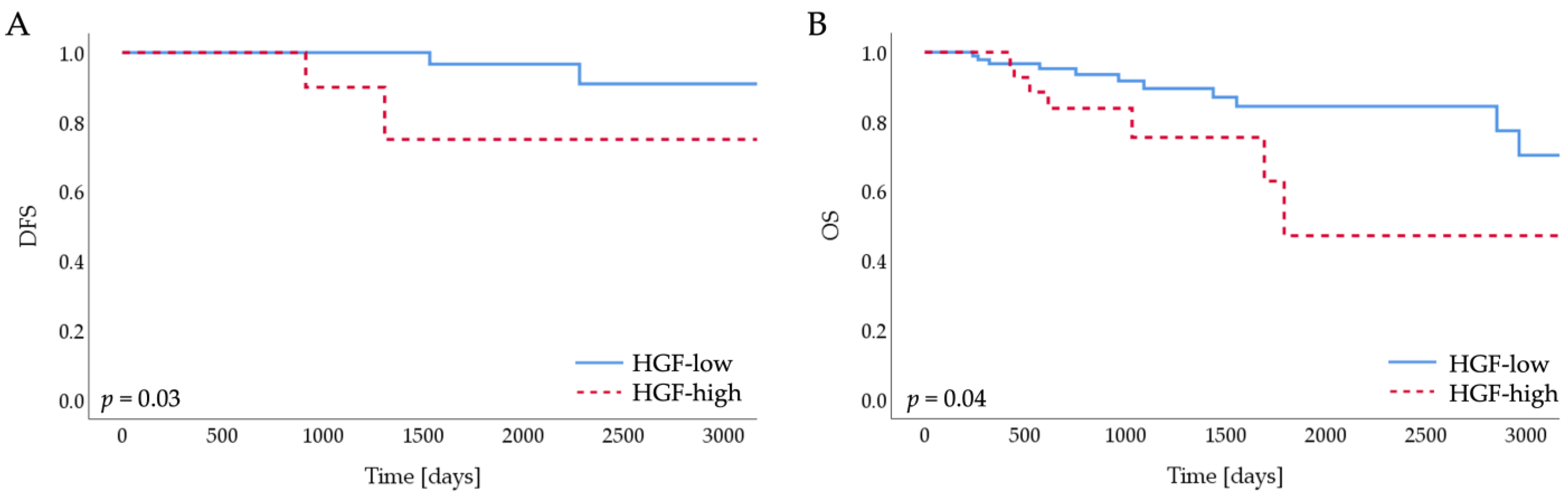Cancers 14 02005 g005 550