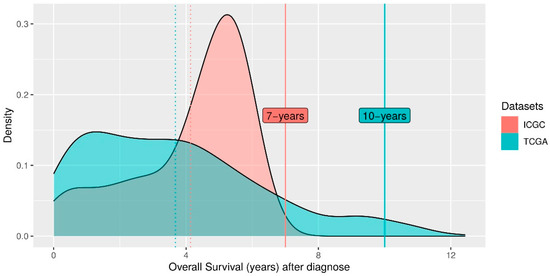 GAN細胞13 A Novel Machine Learning 13-Gene Signature: Improving Risk