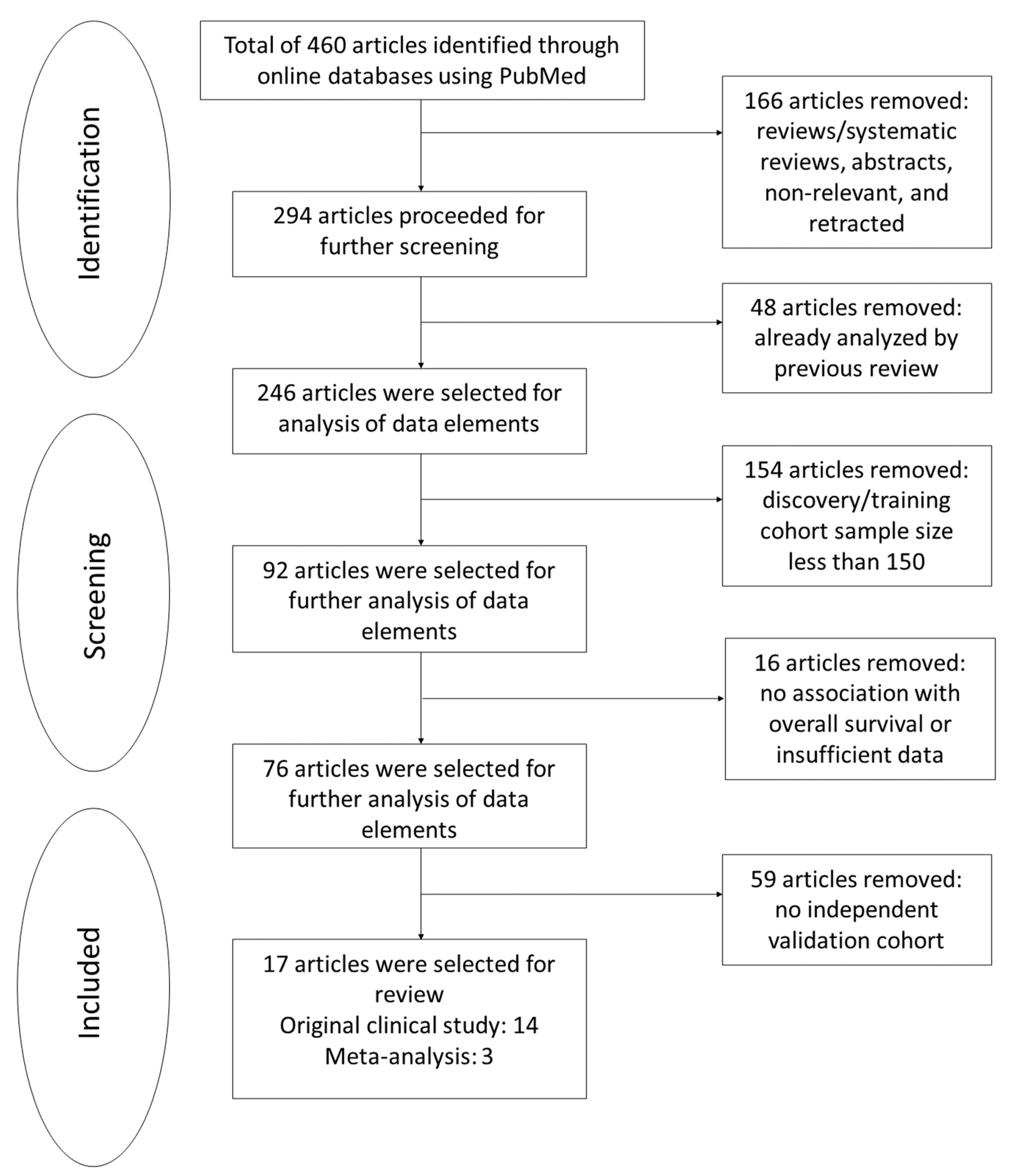Prognostic Biomarkers for Survival in Nasopharyngeal