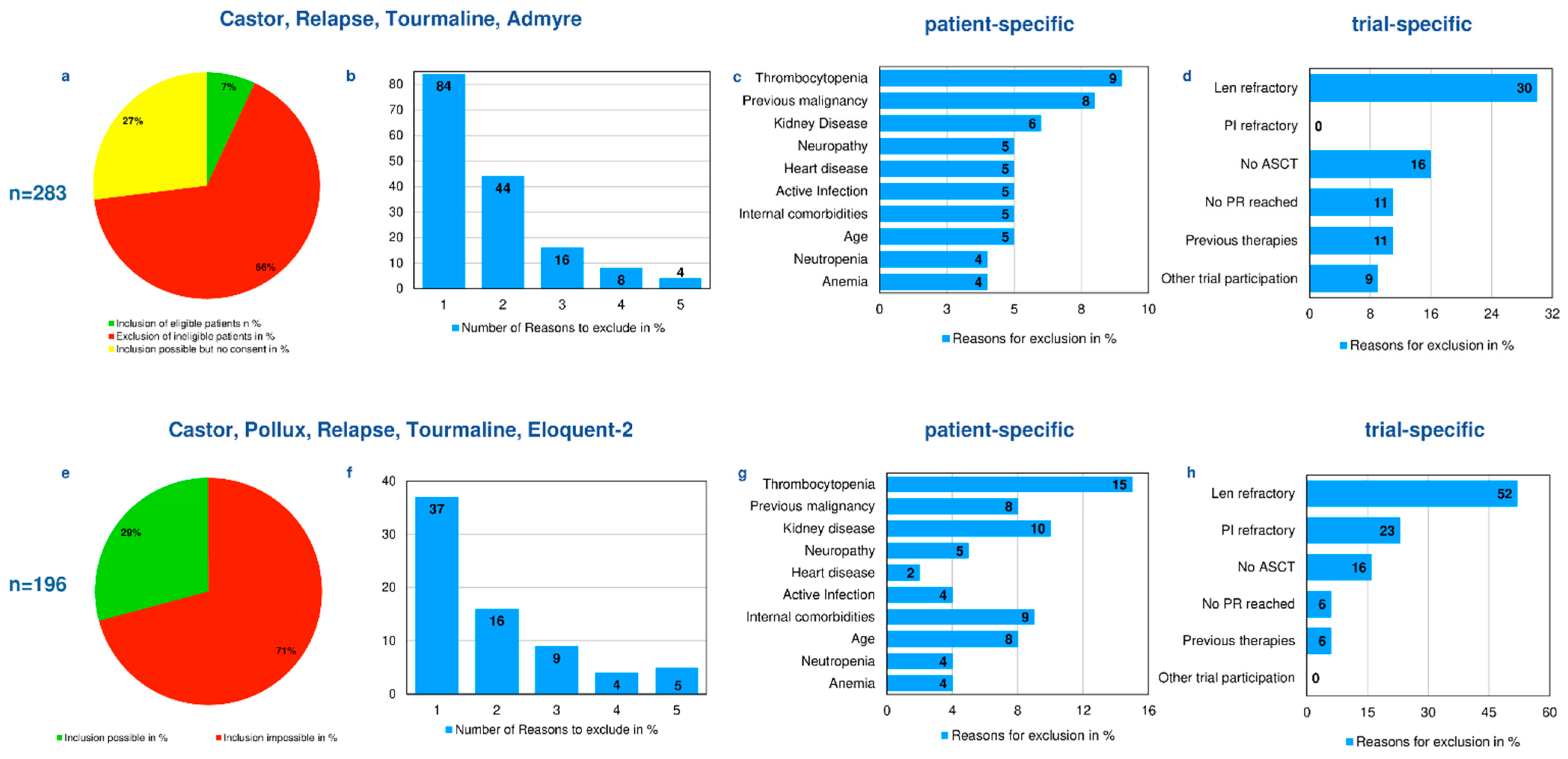 Cancers 14 02147 g002