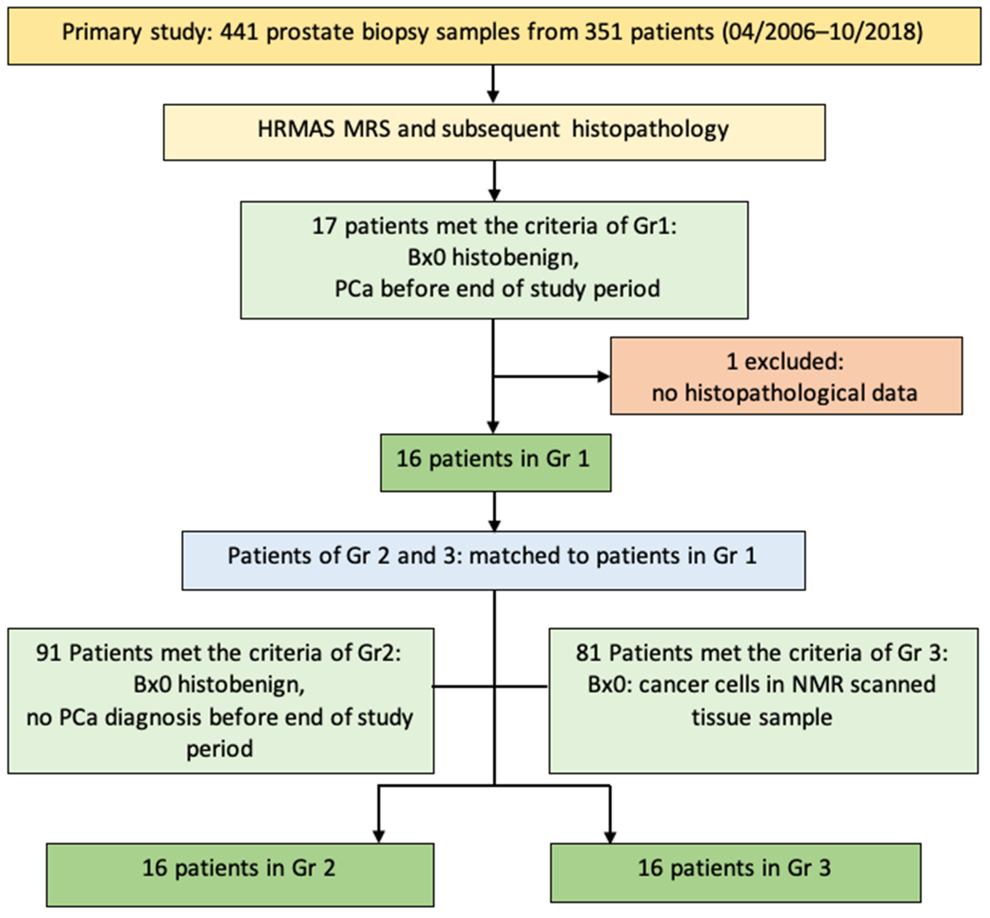 Cancers 14 02162 g001