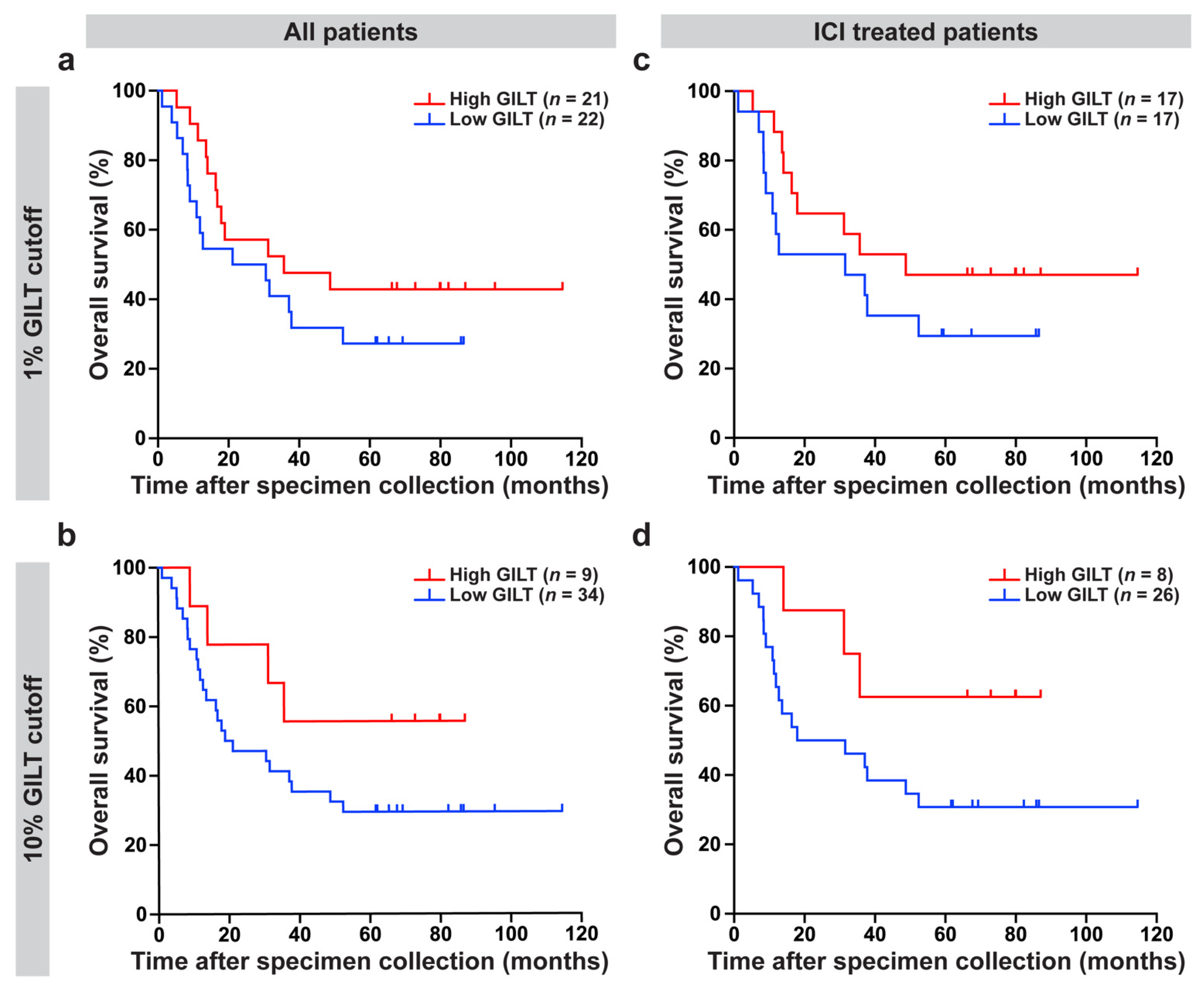 Cancers 14 02200 g003 550