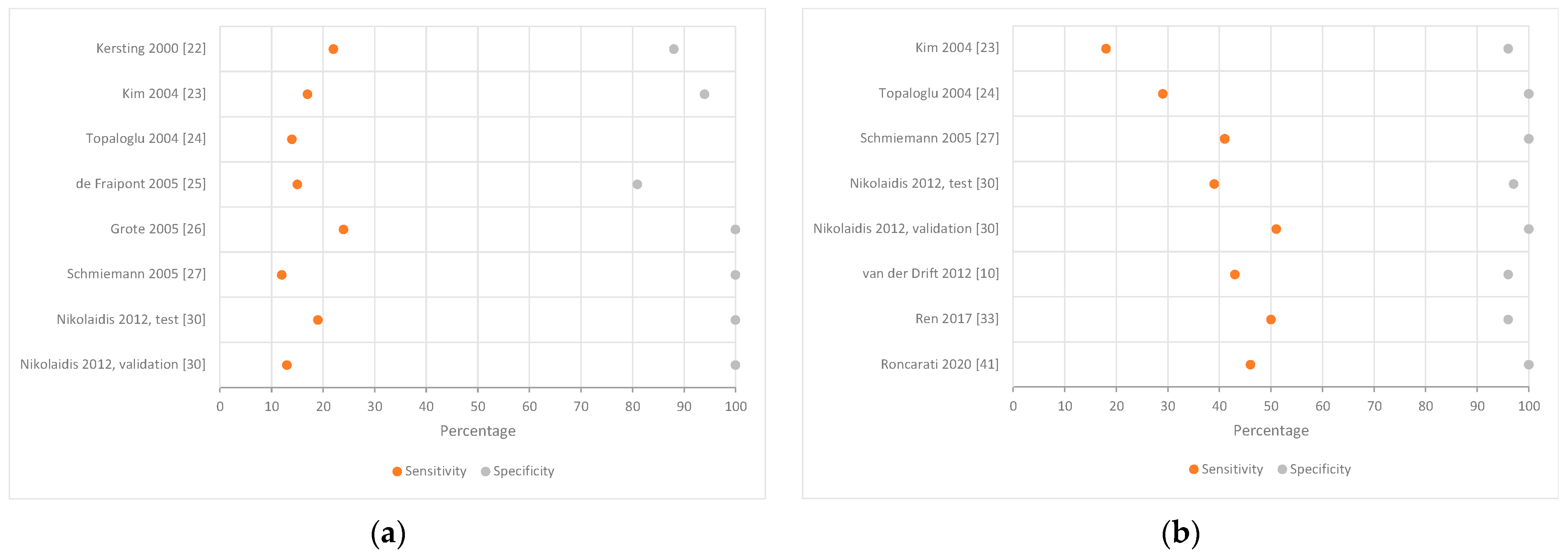 Cancers 14 02254 g003