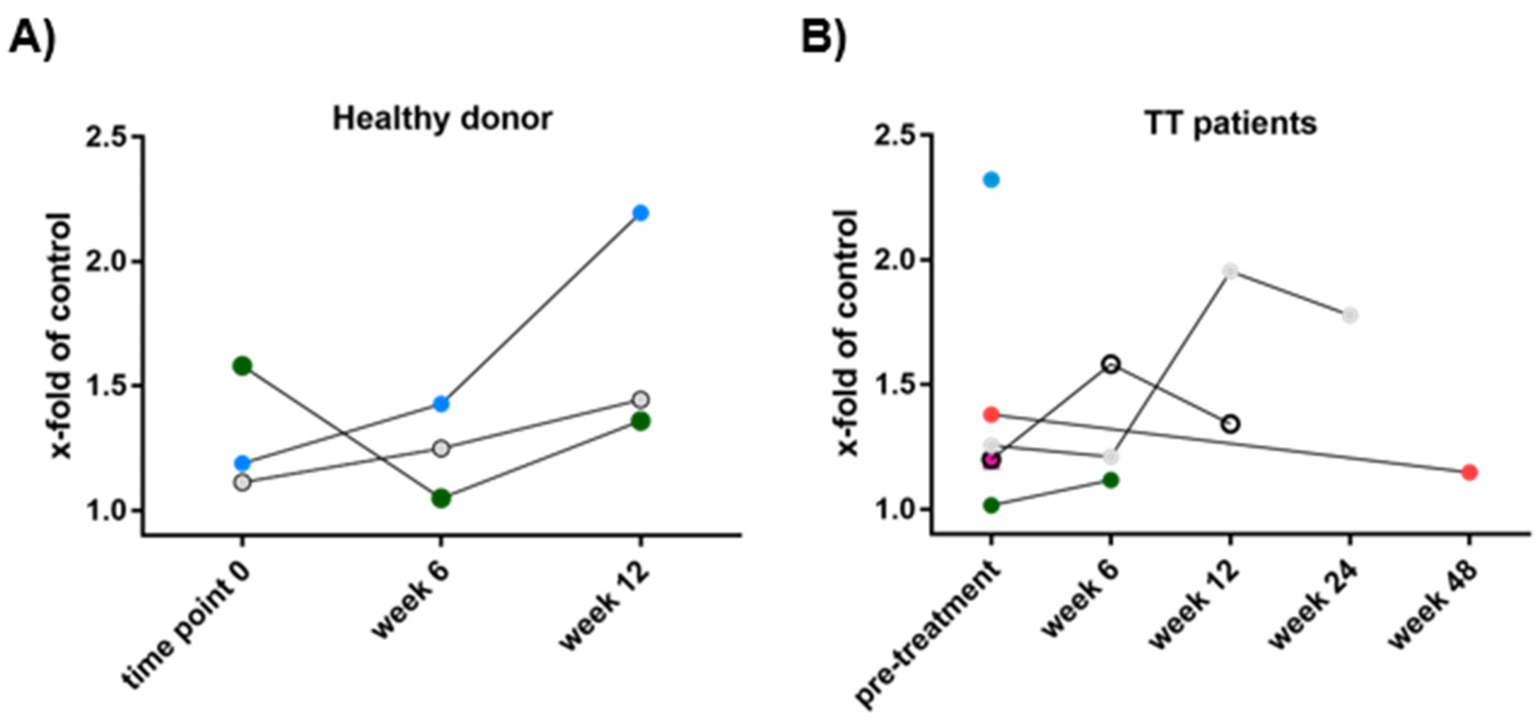 Cancers 14 02294 g005