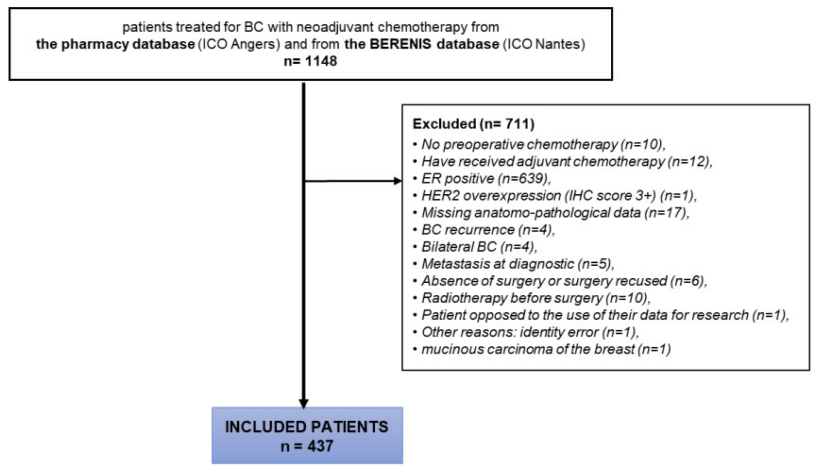 Cancers 14 02509 g001