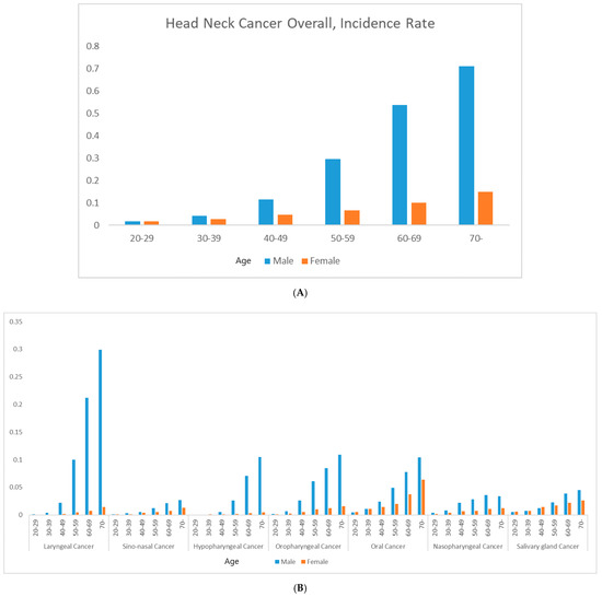 Sex Differences in the Prevalence of Head and Neck Cancers: A 10-Year ...