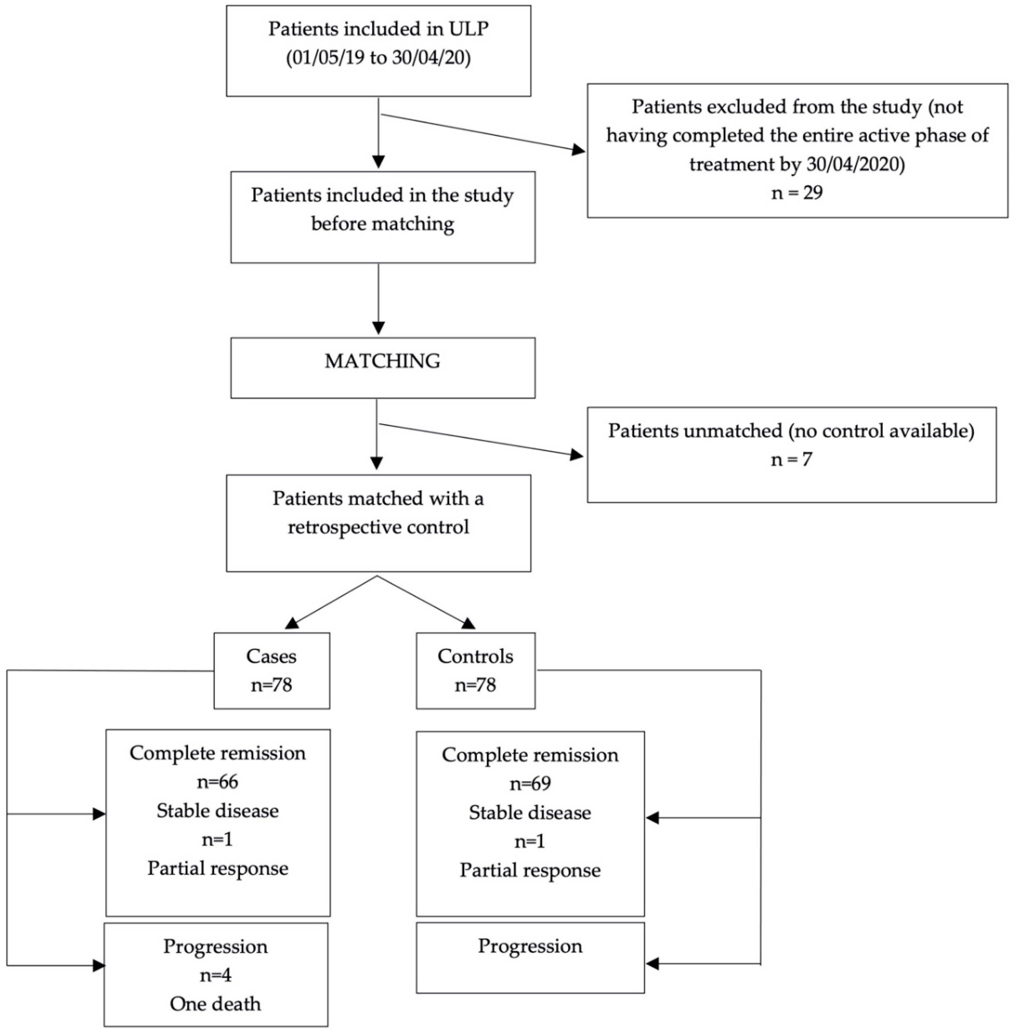 Cancers 14 02532 g003