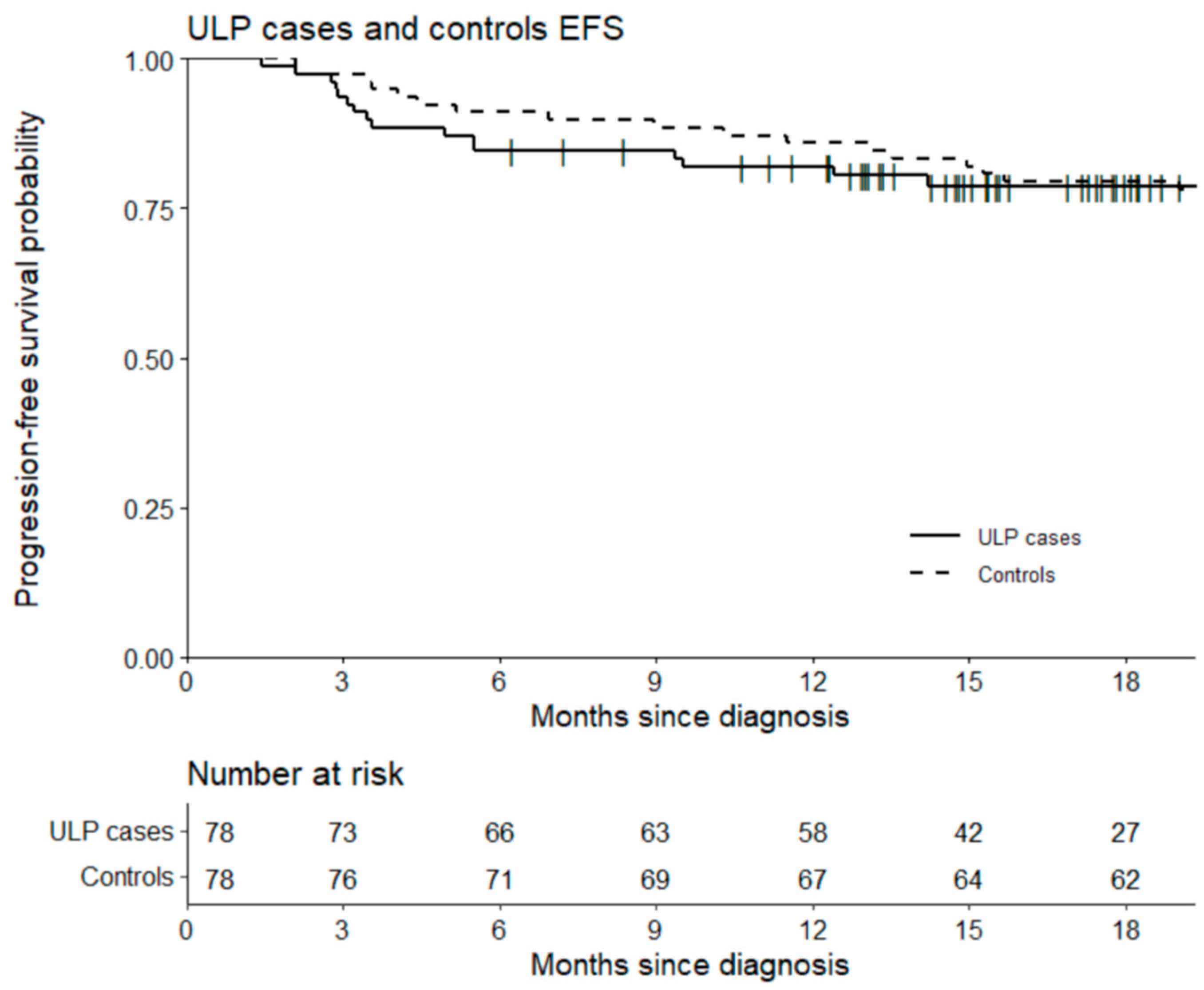Cancers 14 02532 g005