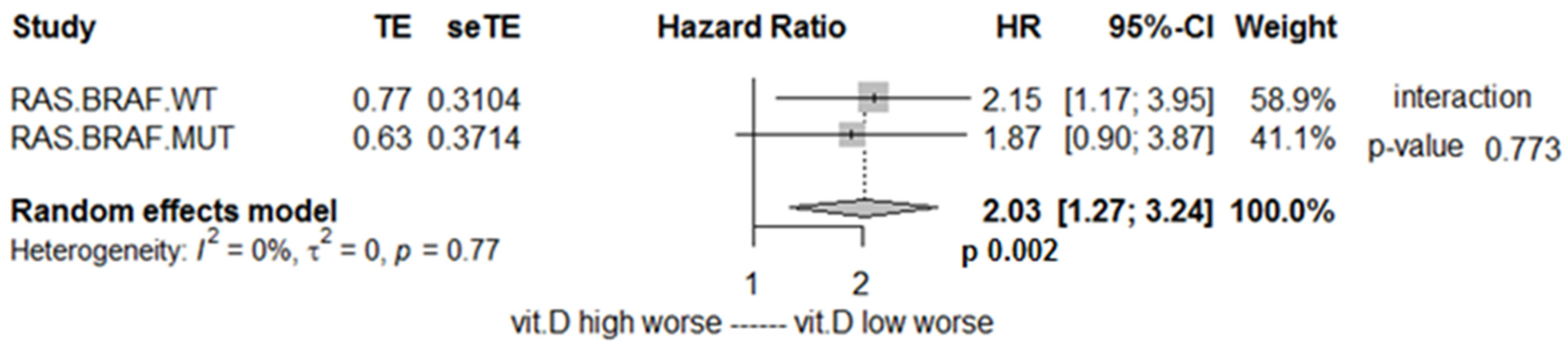 Cancers 14 02594 g003