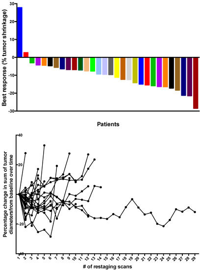 A Multicenter Randomized Phase II Study of Single Agent Efficacy and ...