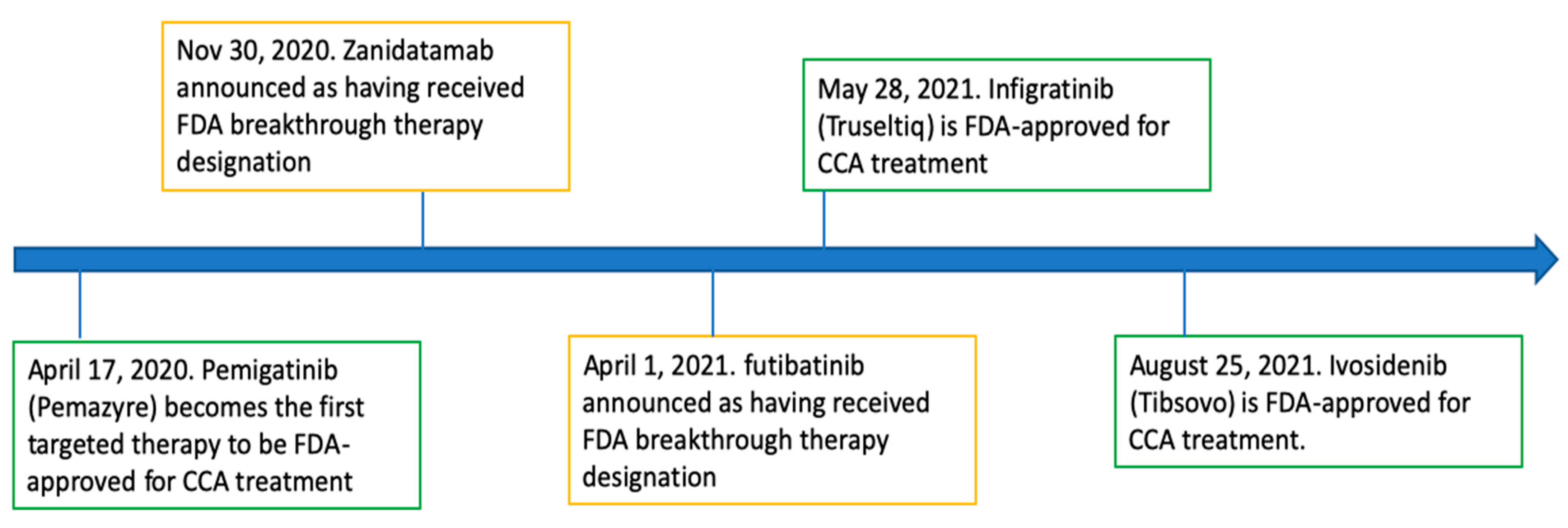 Cancers Free Full Text Timeline of FDA Approved Targeted
