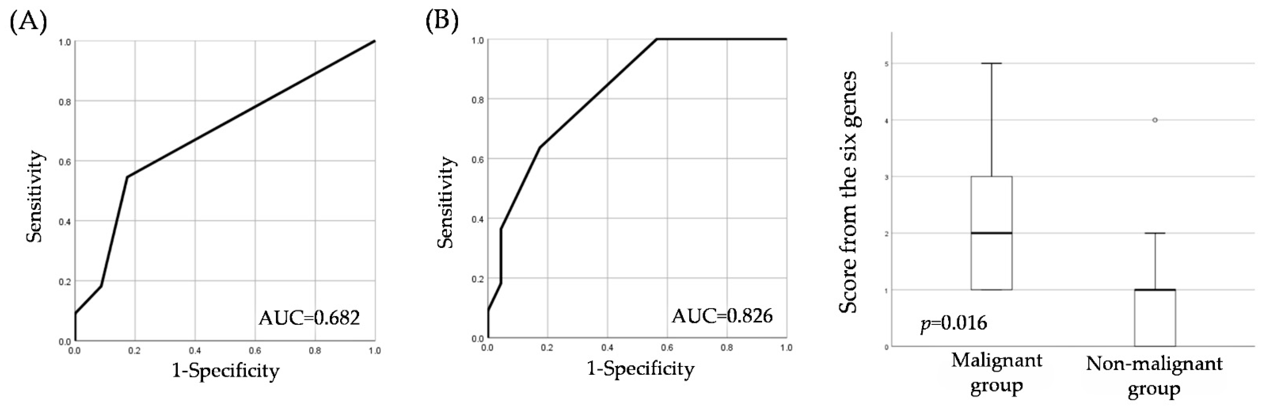 Cancers 14 02646 g003