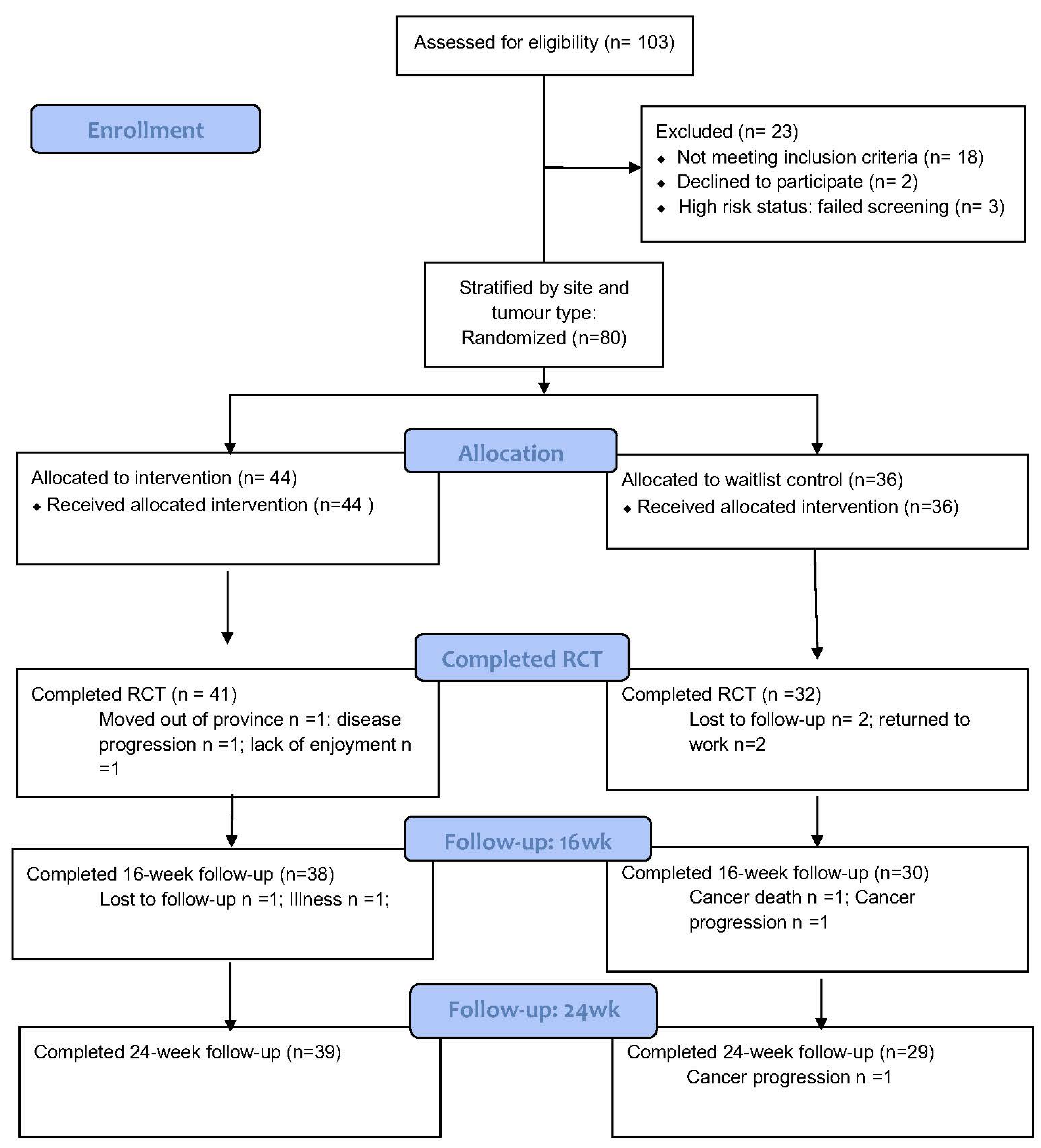 Cancers 14 02737 g001 550