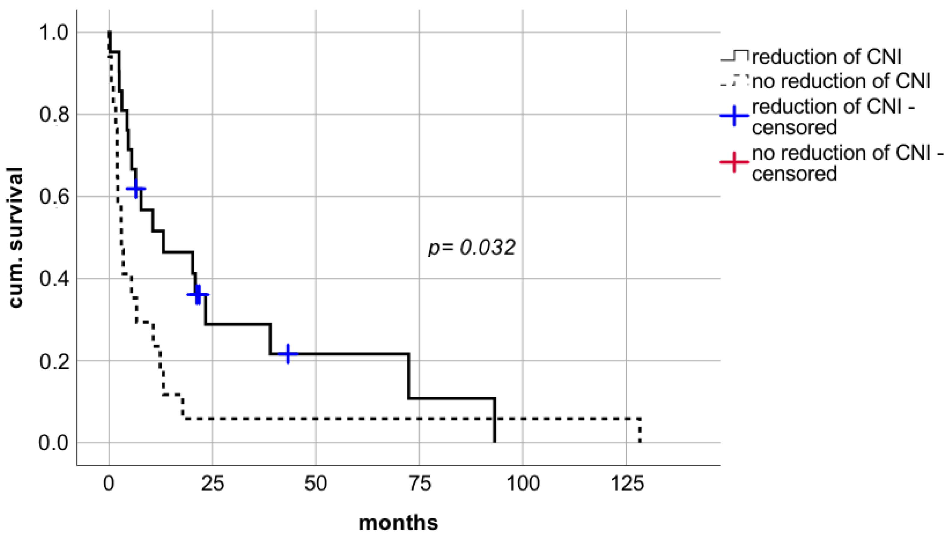 Cancers 14 02748 g006 550