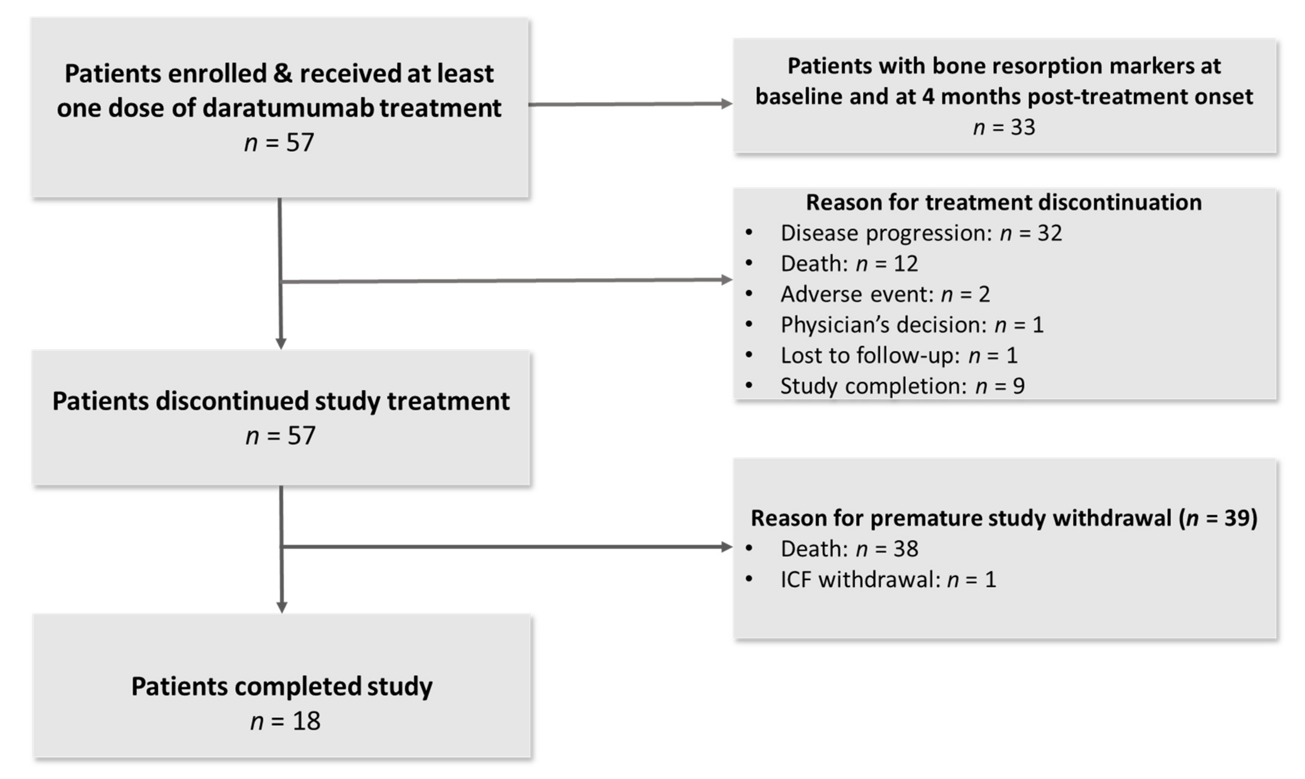 Daratumumab Improves Bone Turnover in Relapsed/Refractory Multiple 