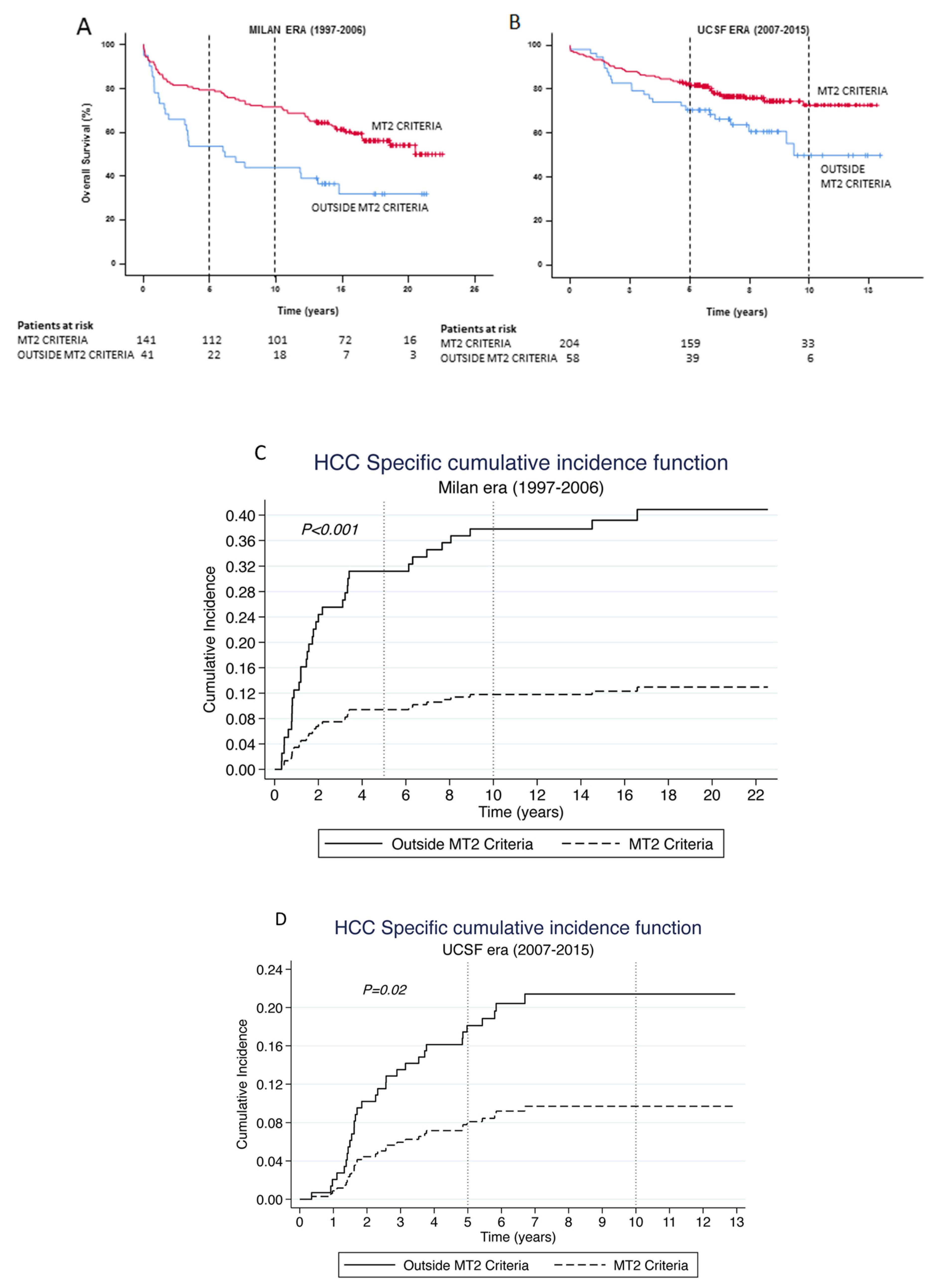 Cancers 14 02777 g005