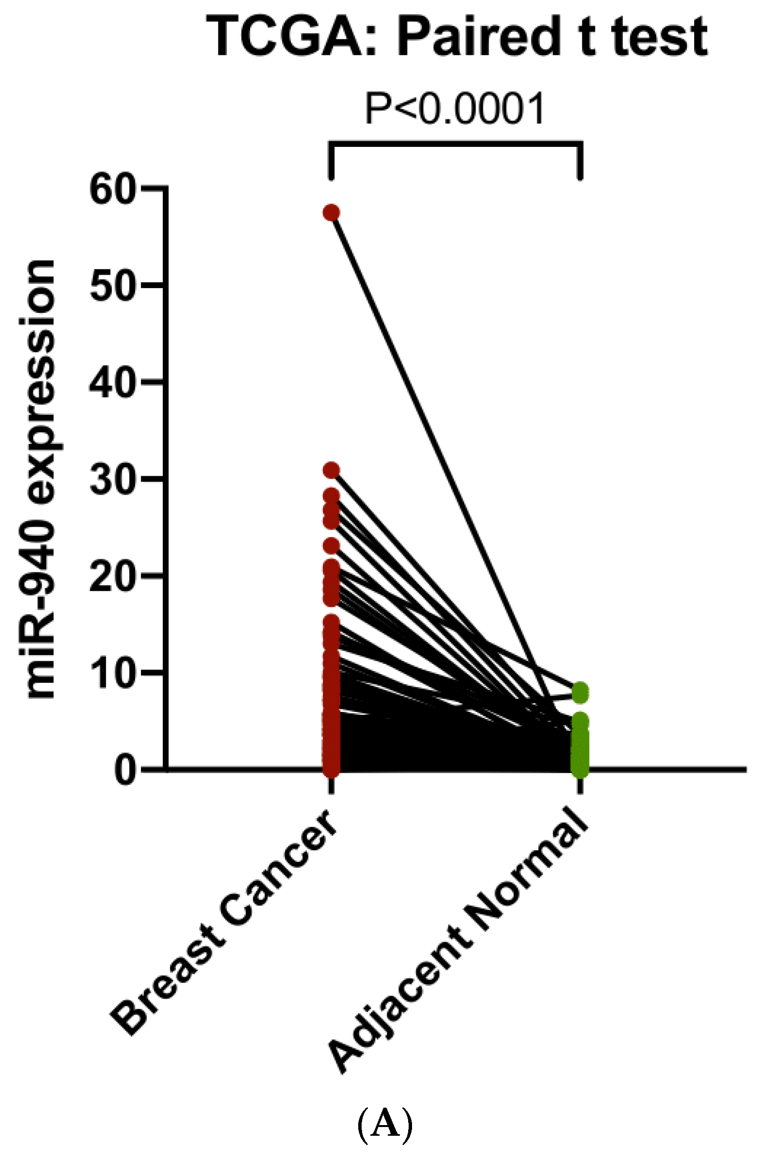 Cancers 14 02788 g005a