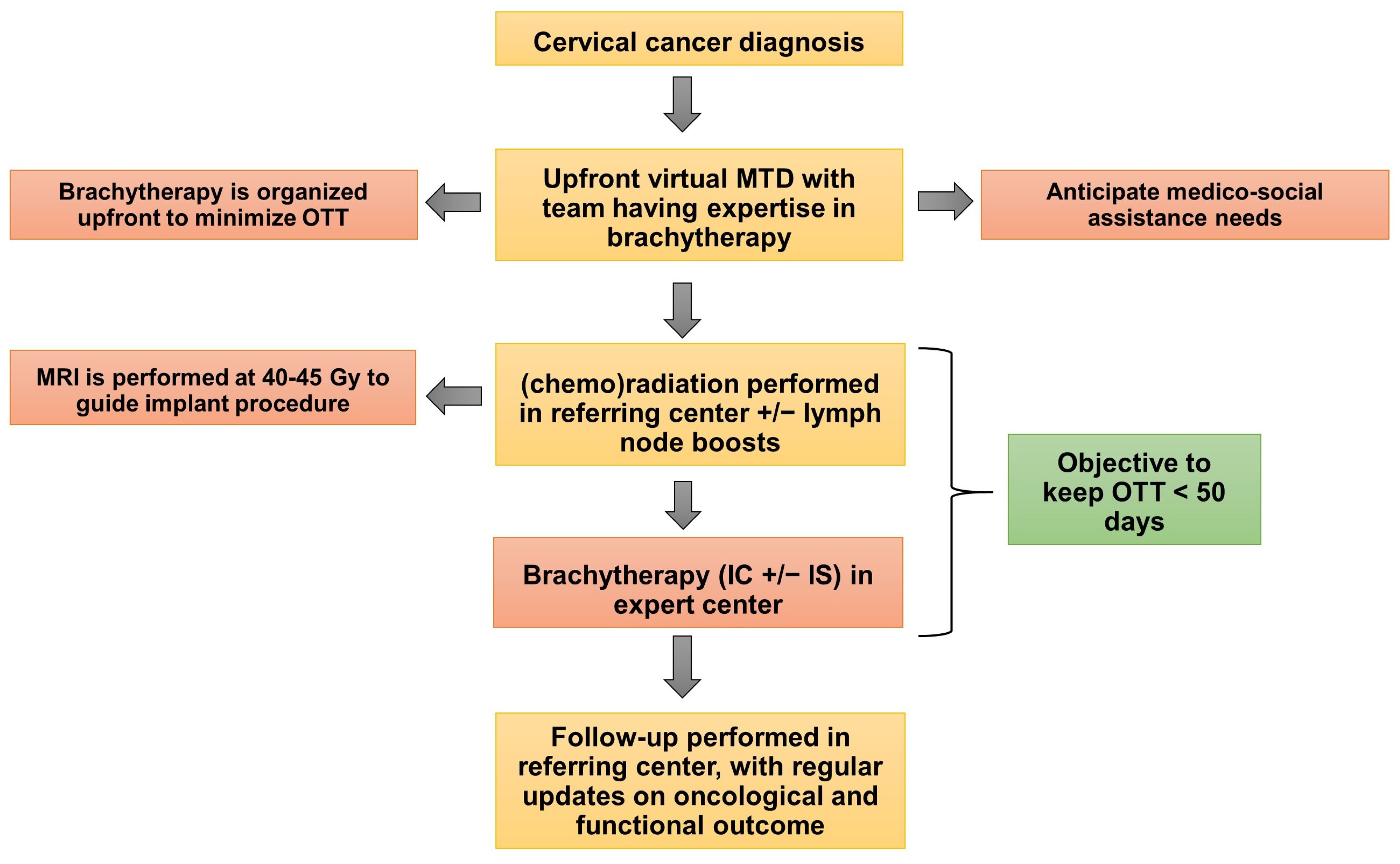 Cancers 14 02935 g002