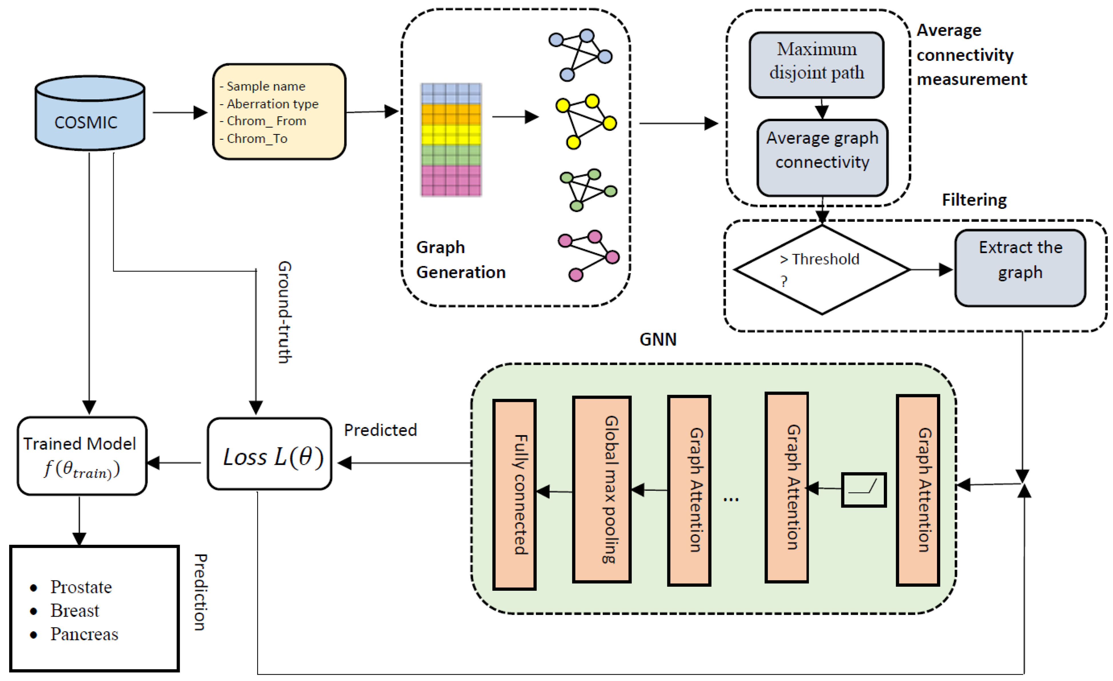 Cancers | Free Full-Text | GraphChrom: A Novel Graph-Based Framework for  Cancer Classification Using Chromosomal Rearrangement Endpoints