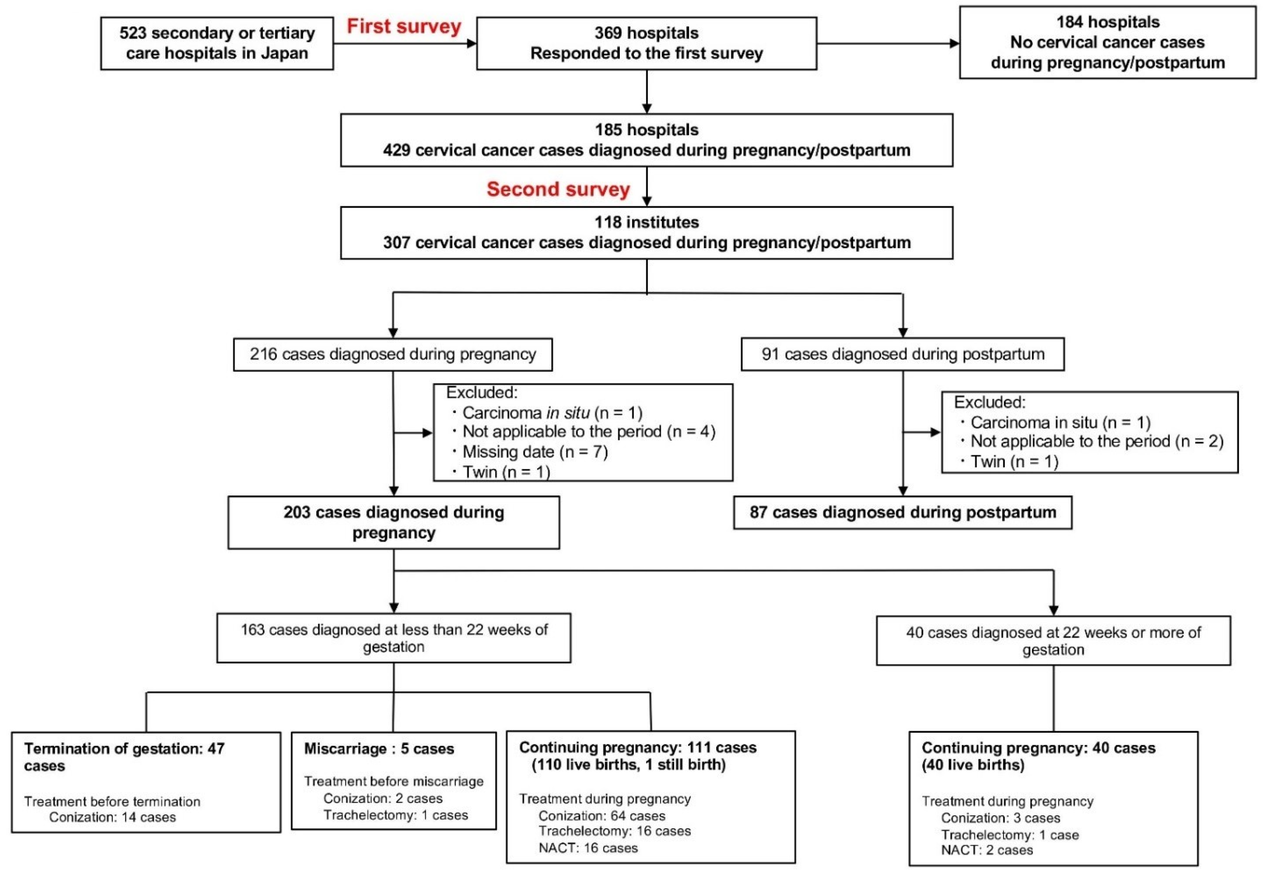 Cancers 14 03072 g001