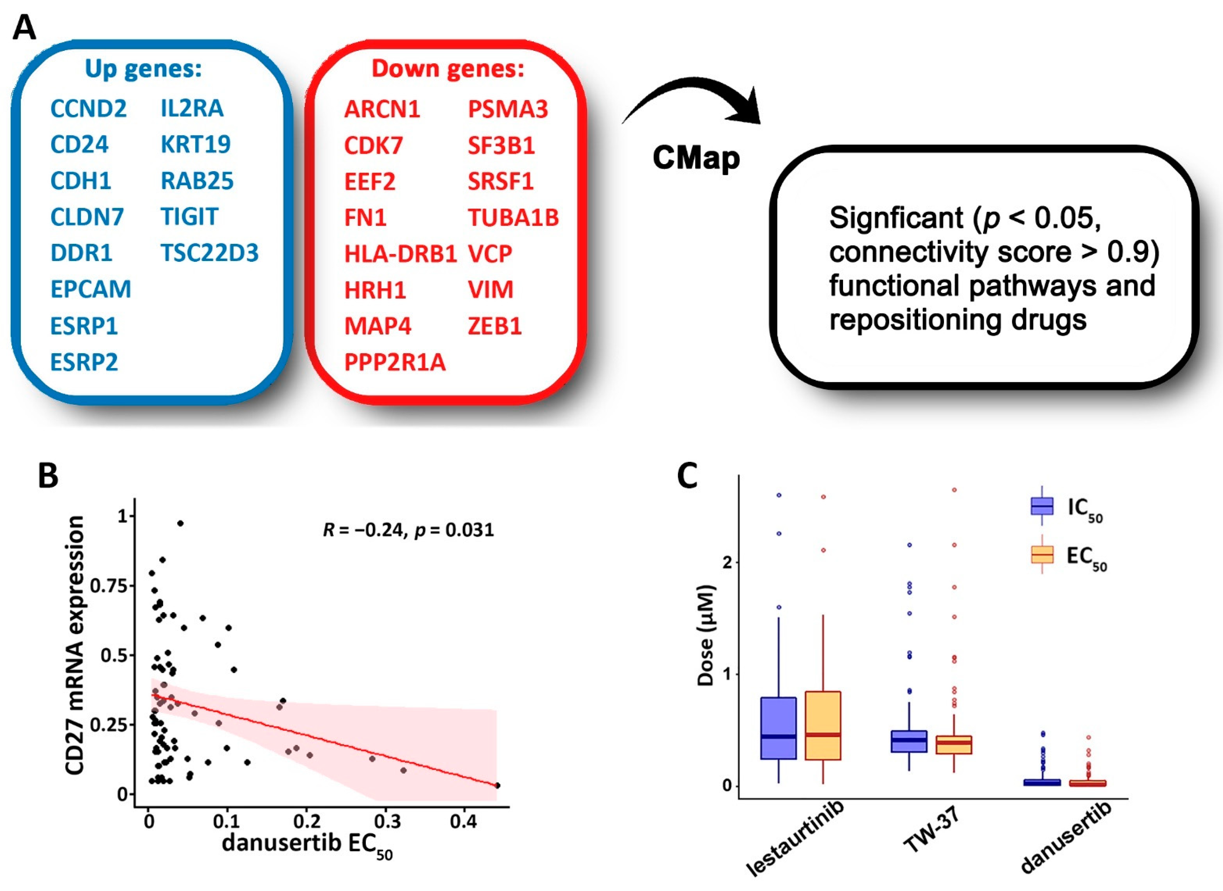 Cancers 14 03123 g005