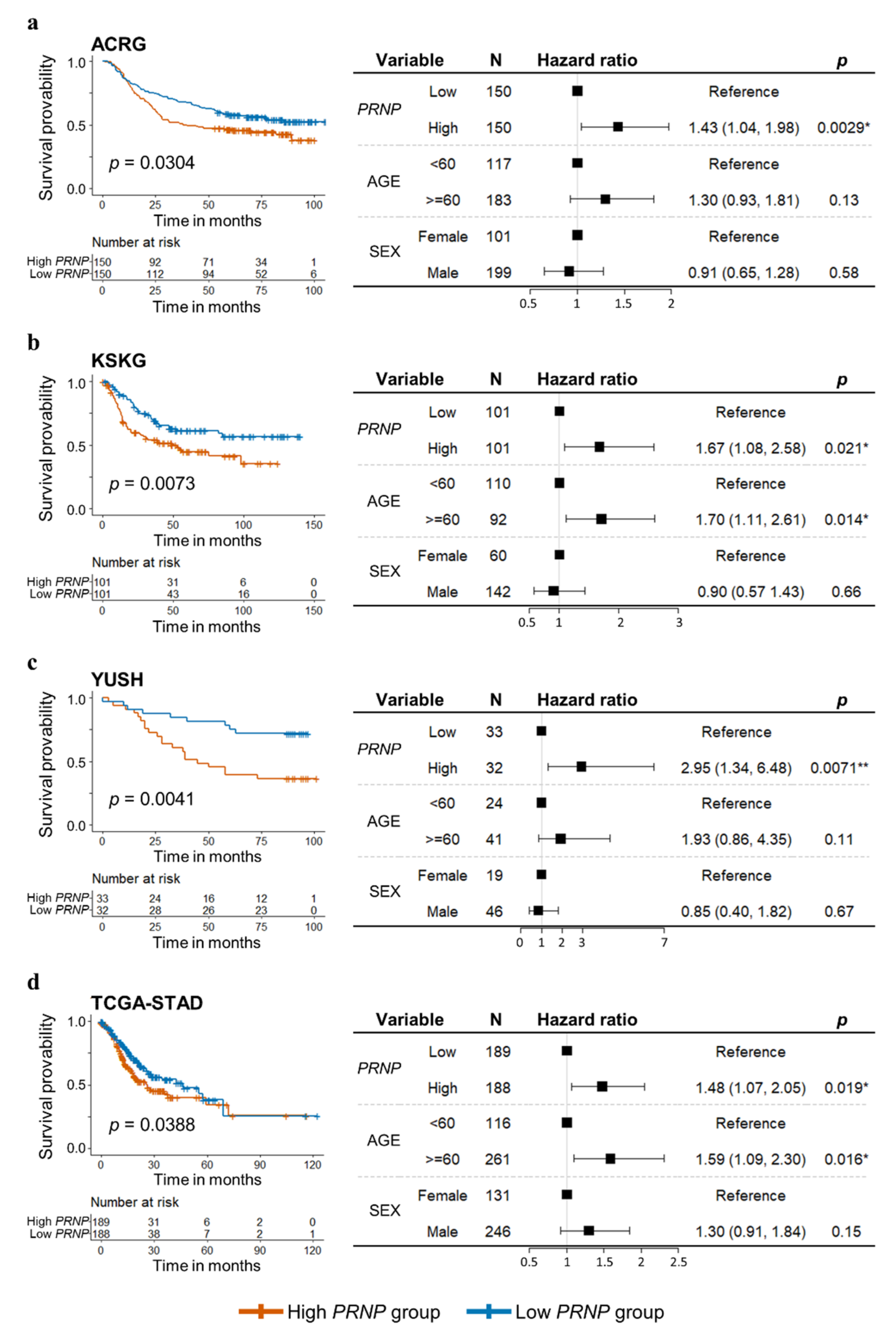 Cancers 14 03173 g002