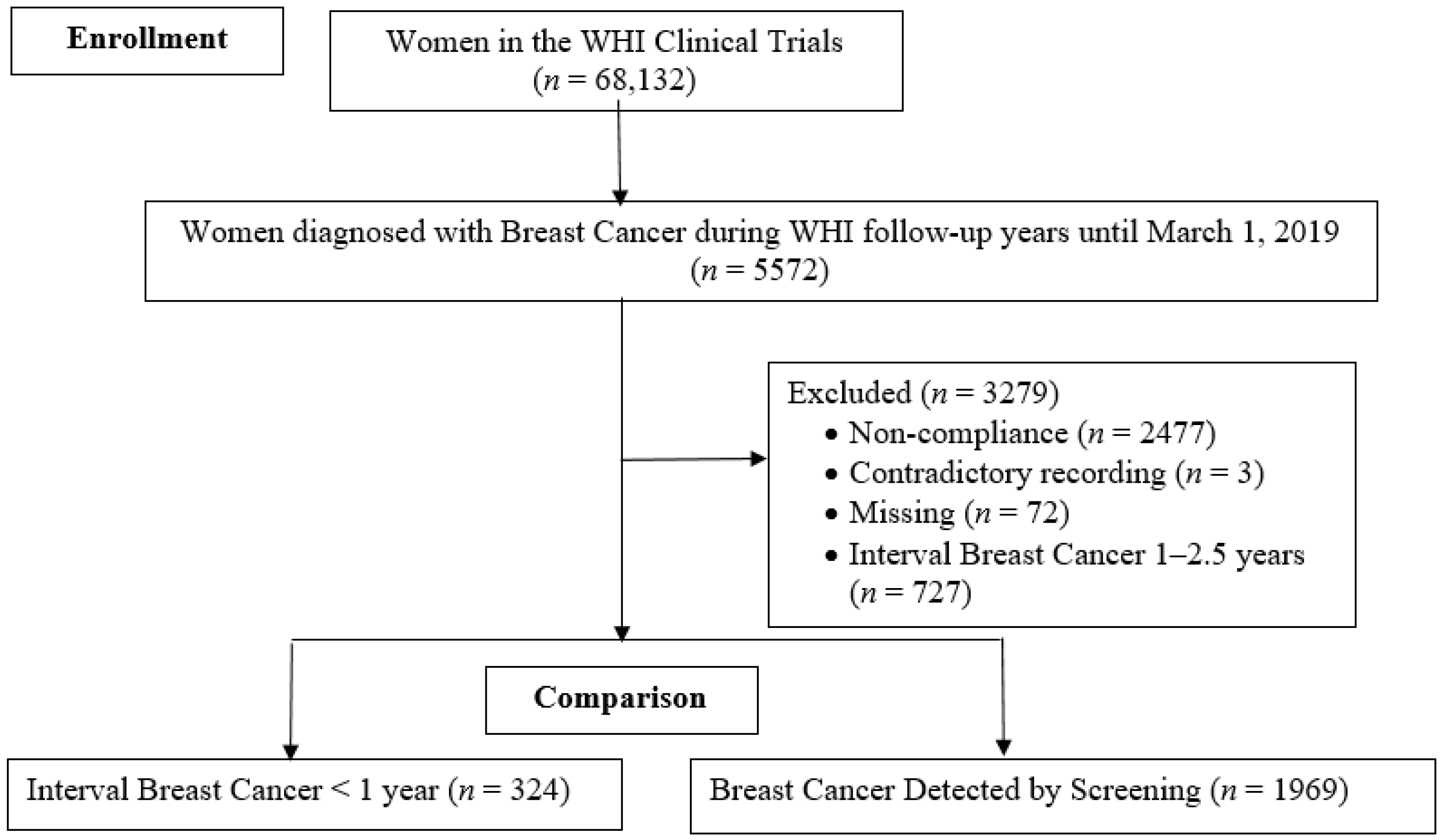 Working with WHI Data