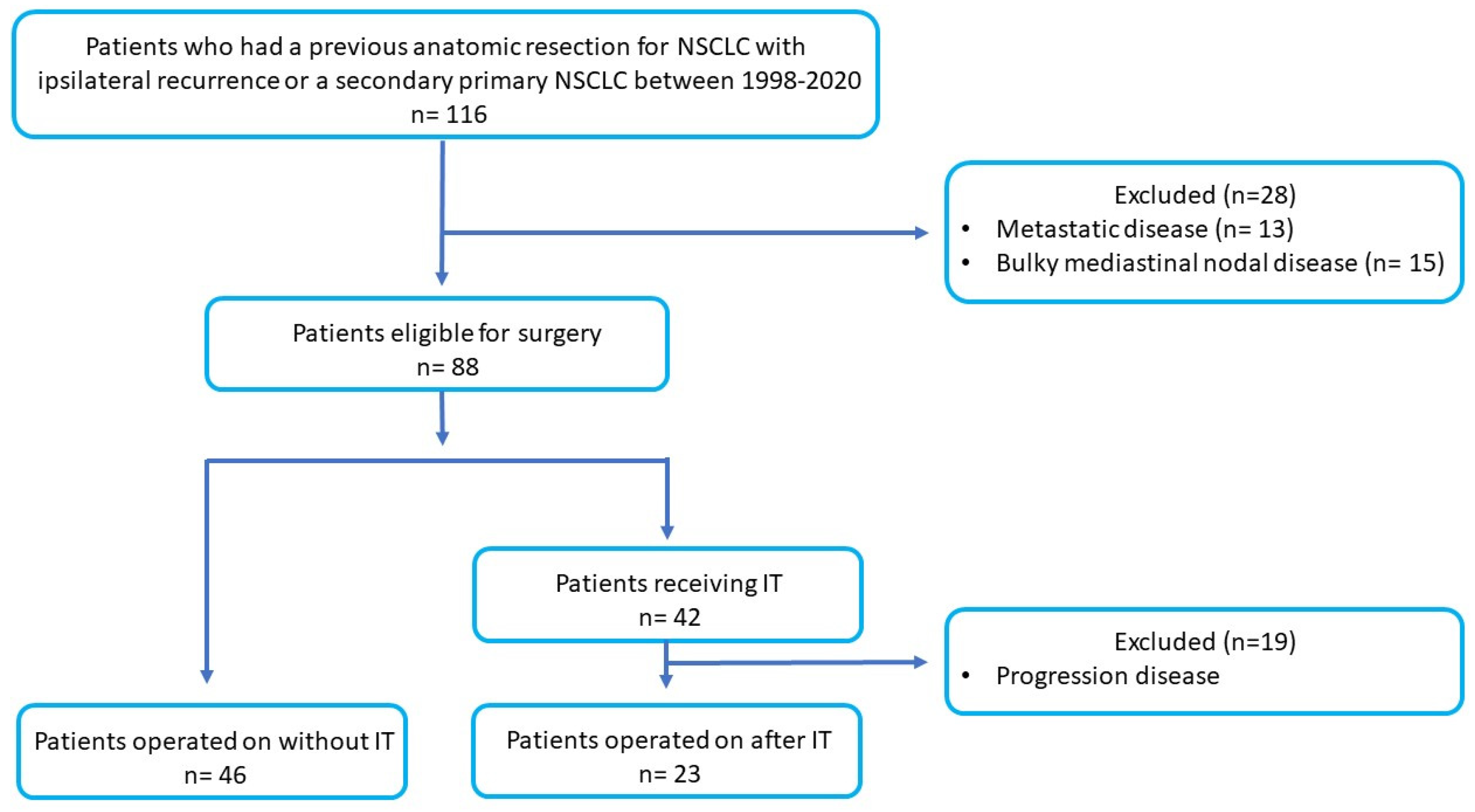 Cancers Free FullText Completion Pneumonectomy for NonSmallCell