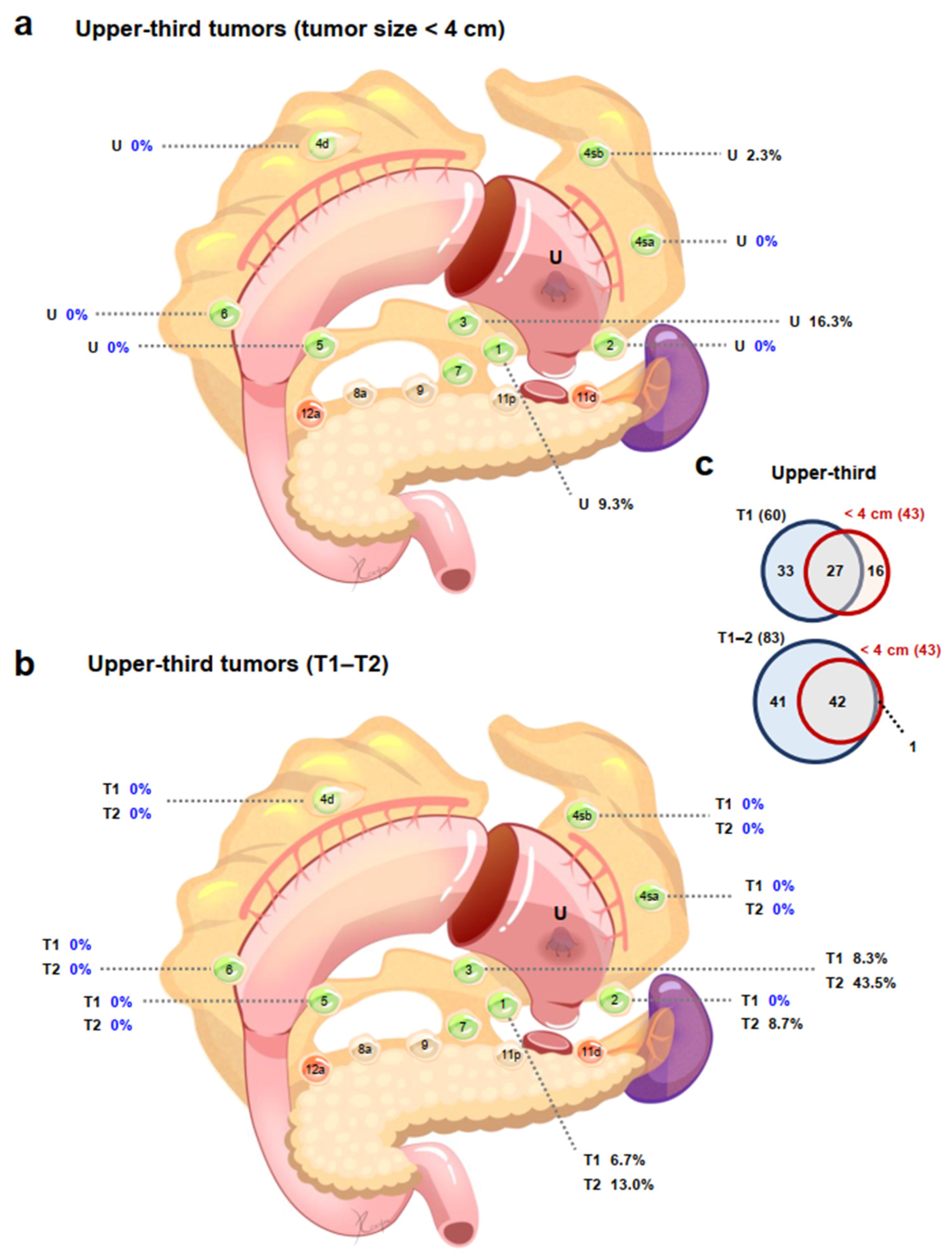 Cancers 14 03409 g002