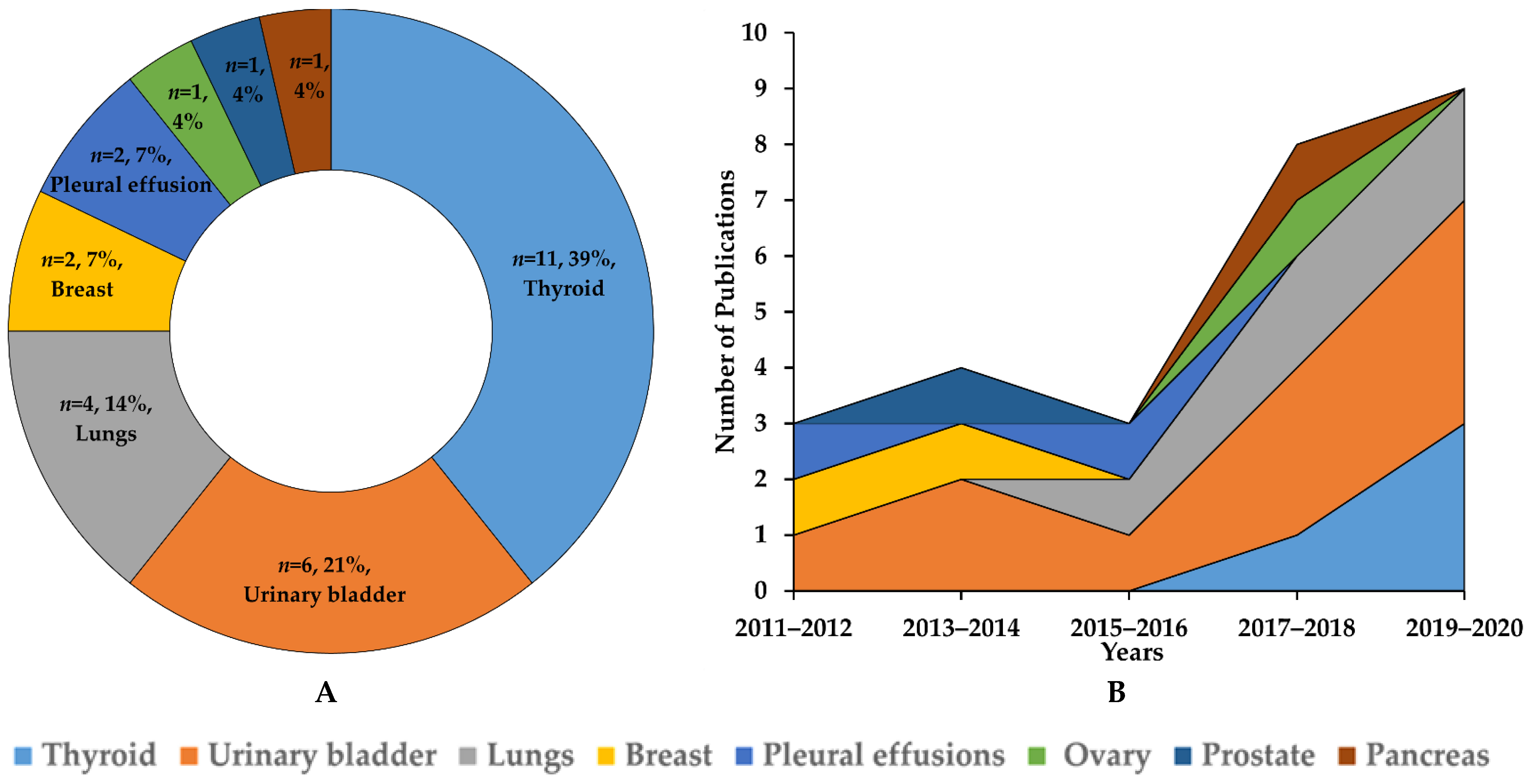 Cancers 14 03529 g003