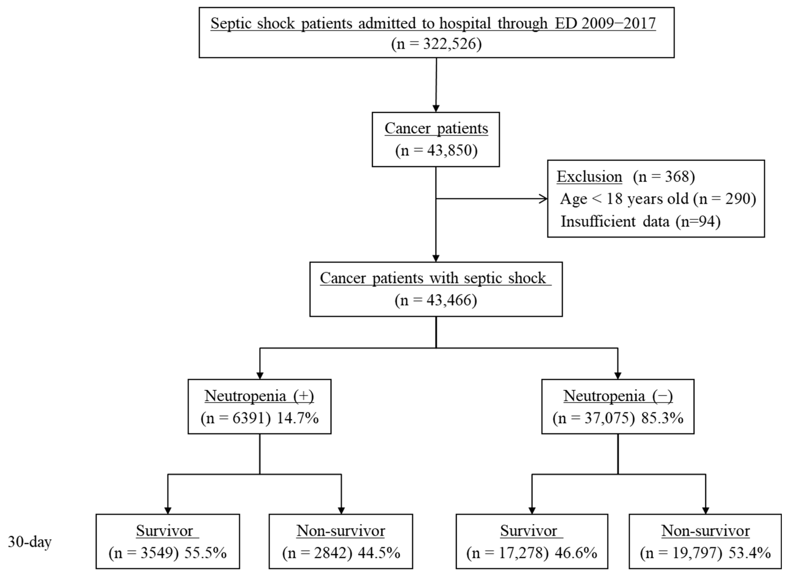 Prognostic Impact of Neutropenia in Cancer Patients with Septic 