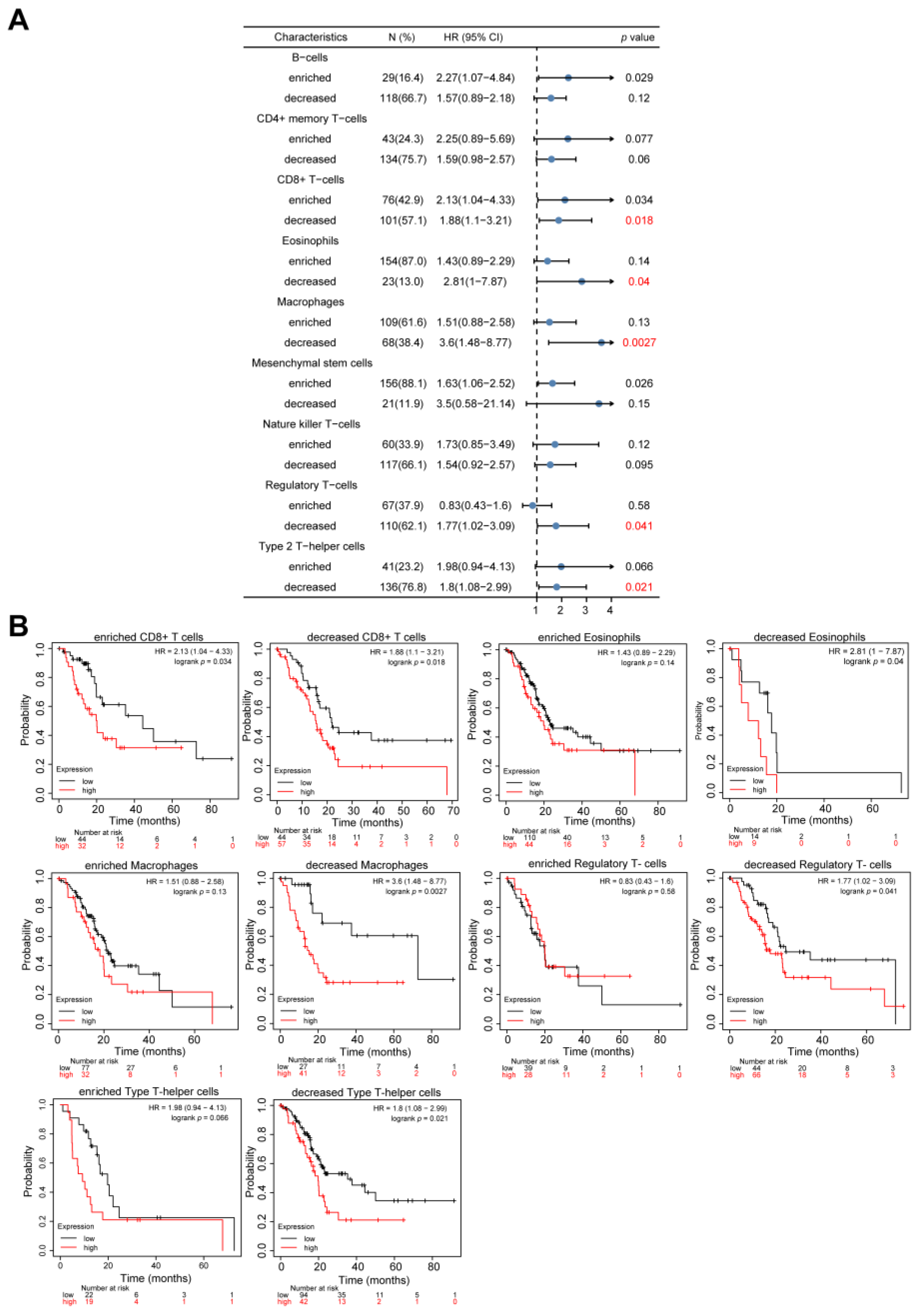 Cancers 14 03629 g009 550