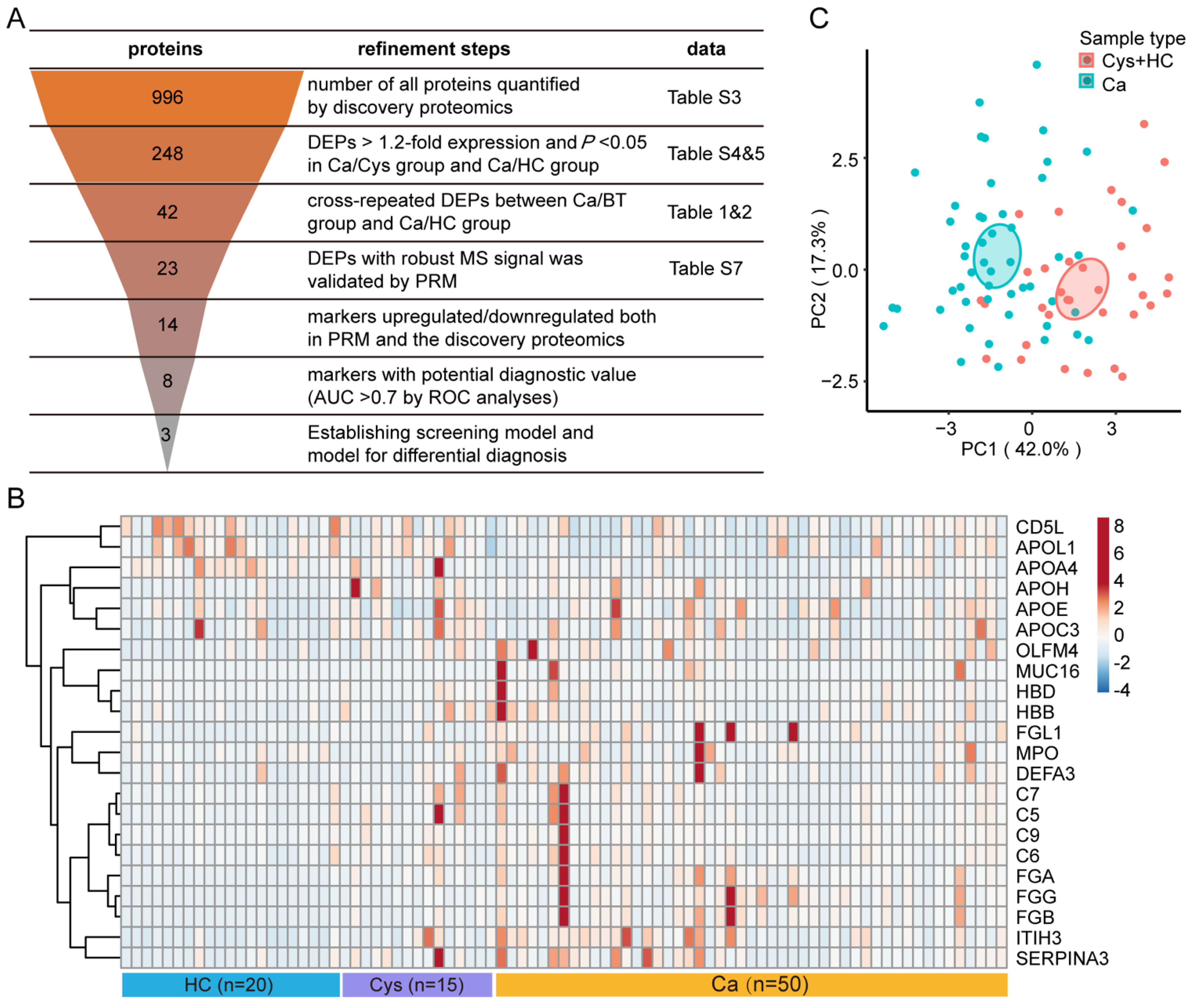 Cancers 14 03719 g005 550