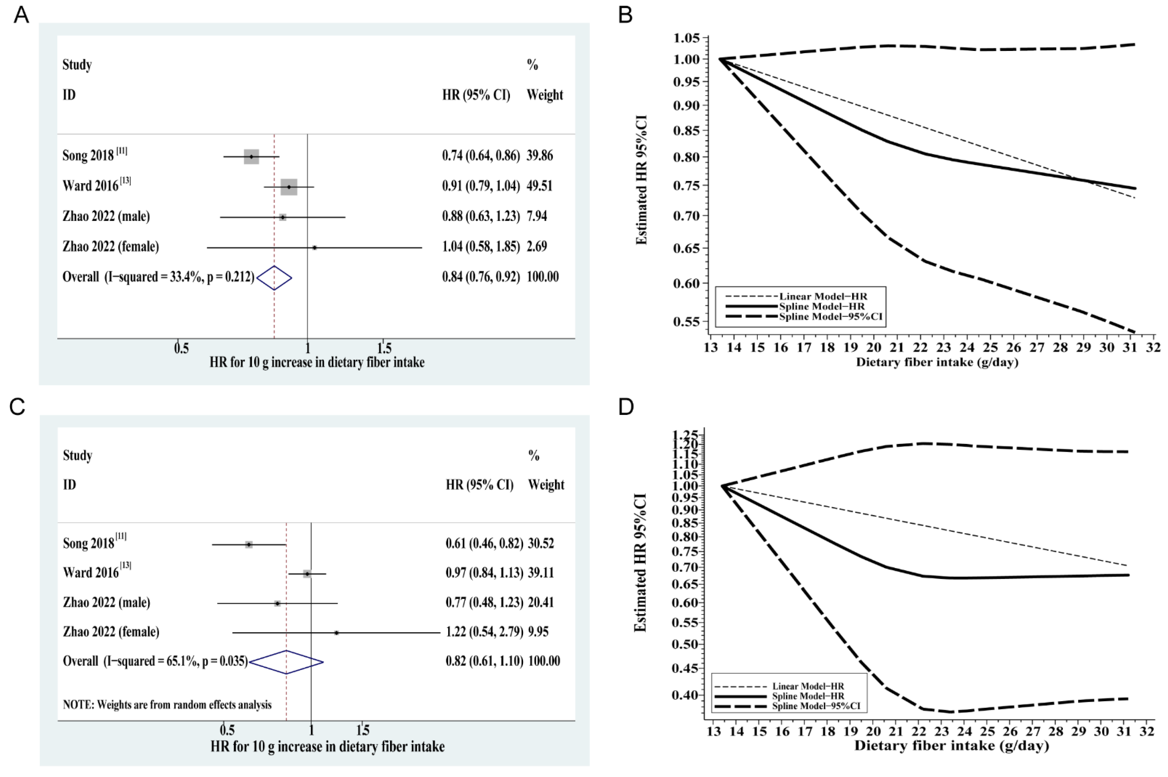 Association between Dietary Fiber Intake and Mortality among Colorectal