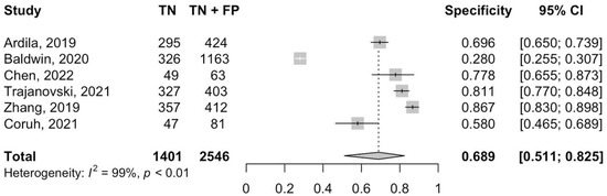 Deep Learning Algorithms for Diagnosis of Lung Cancer: A Systematic ...