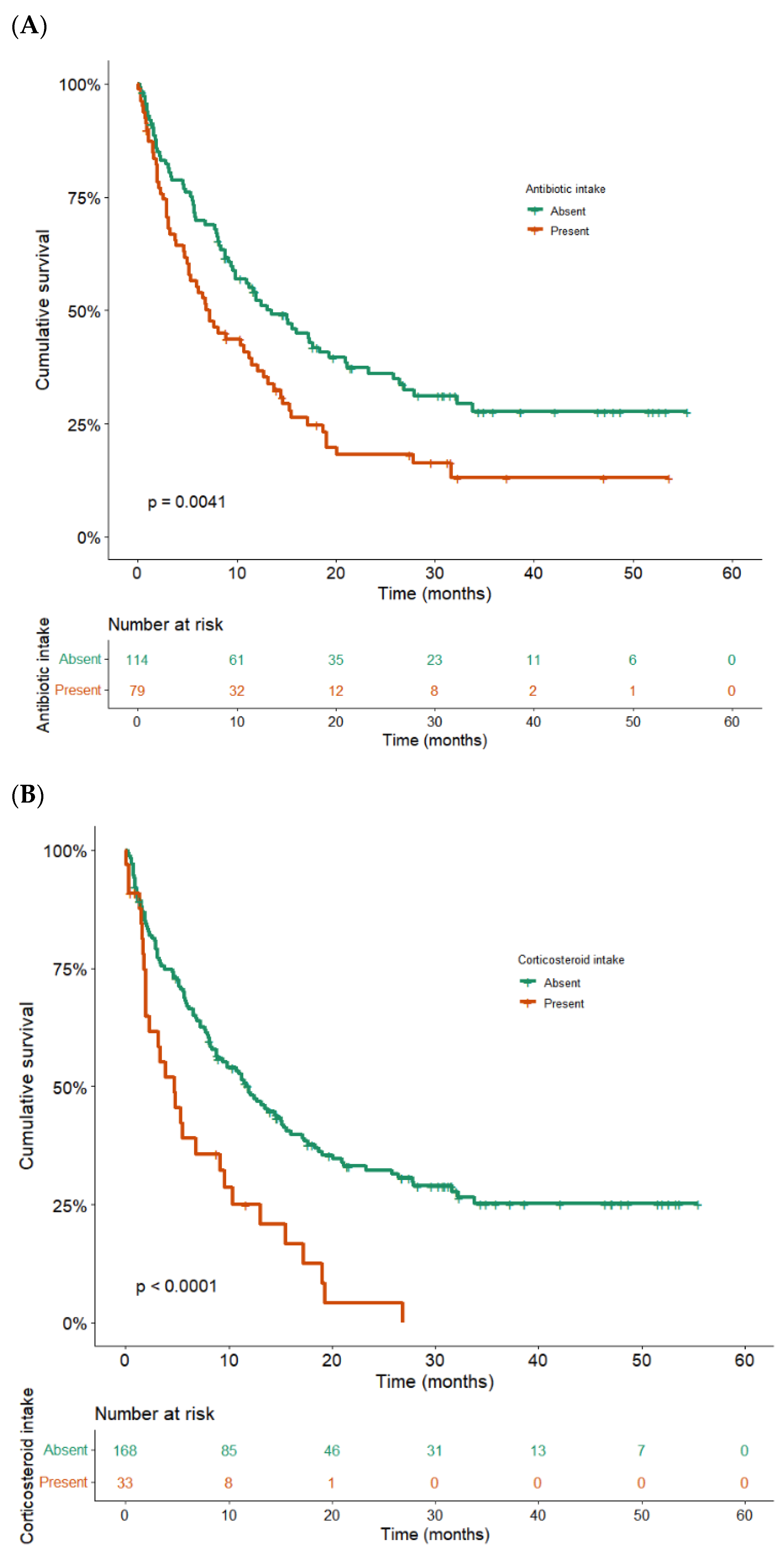 Cancers 14 03878 g004a 550