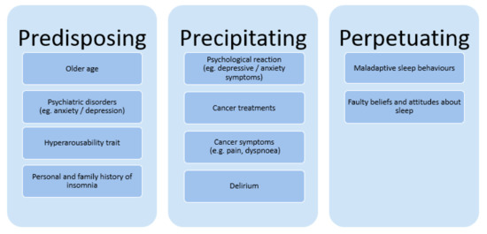 An Update on Prevalence, Assessment, and Risk Factors for Sleep 