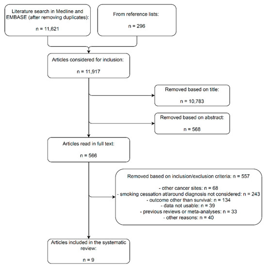 Cancers Free FullText Prognostic Impact of PostDiagnosis Smoking