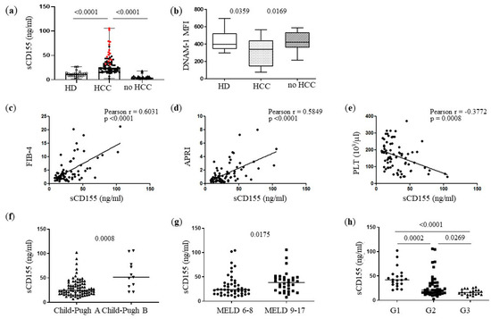 Defective DNAM-1 Dependent Cytotoxicity in Hepatocellular