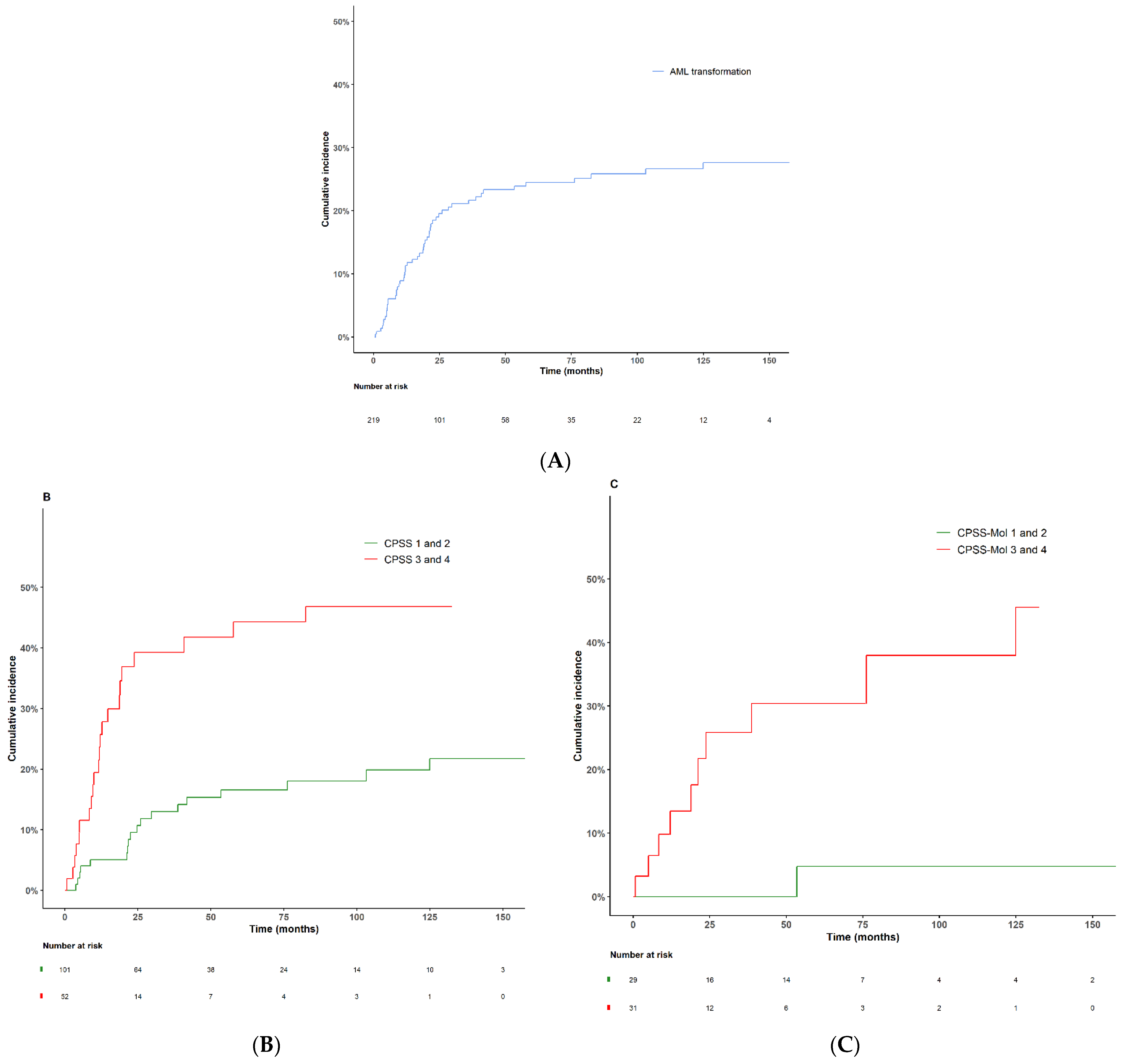 Cancers 14 04107 g005